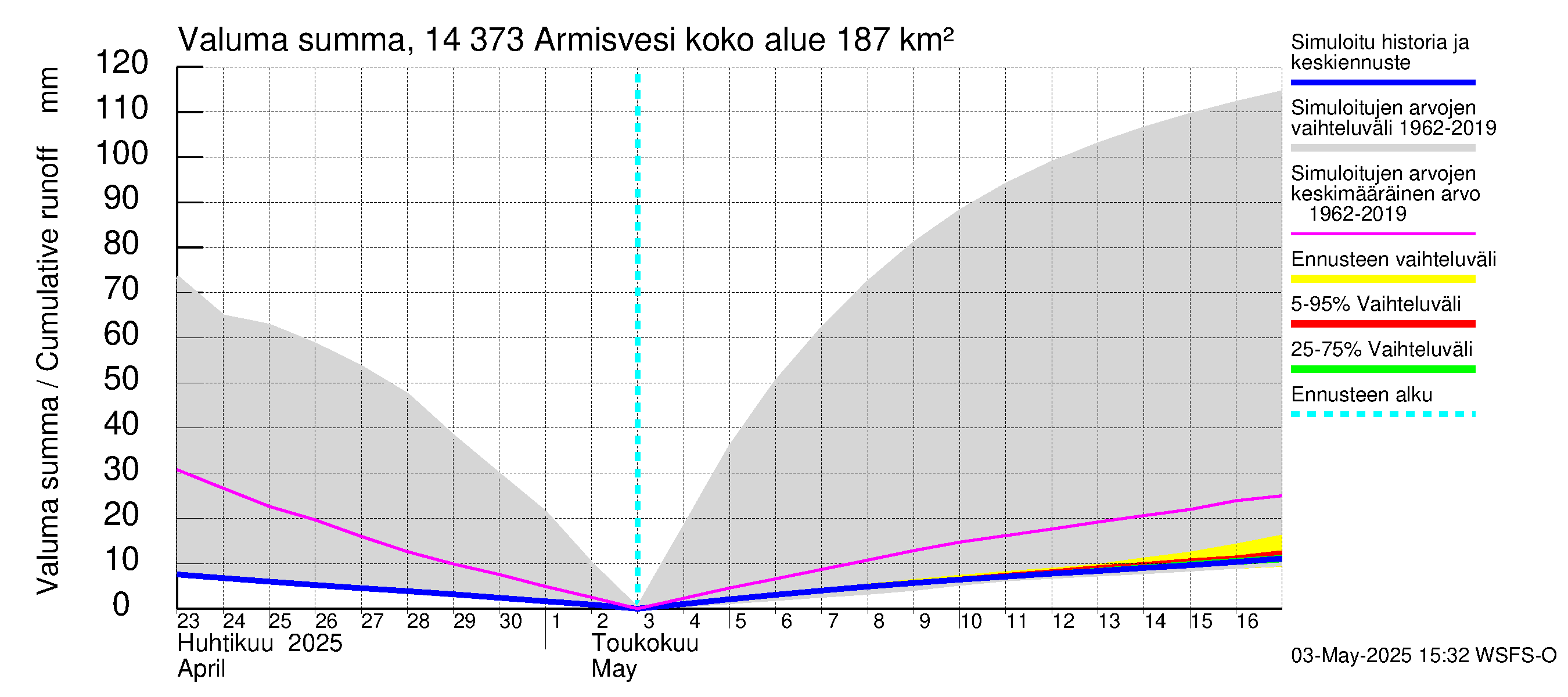 Kymijoen vesistöalue - Armisvesi: Valuma - summa