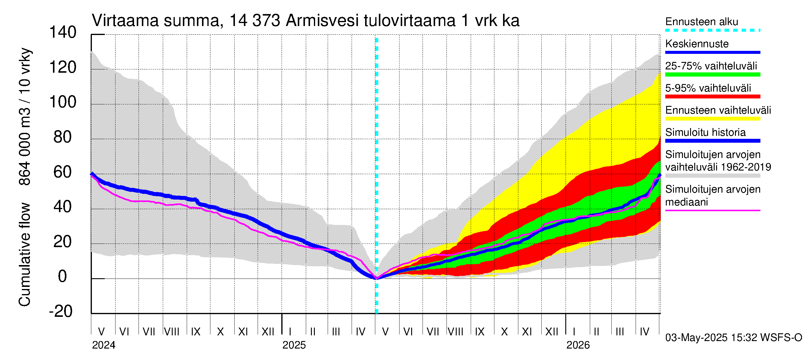 Kymijoen vesistöalue - Armisvesi: Tulovirtaama - summa