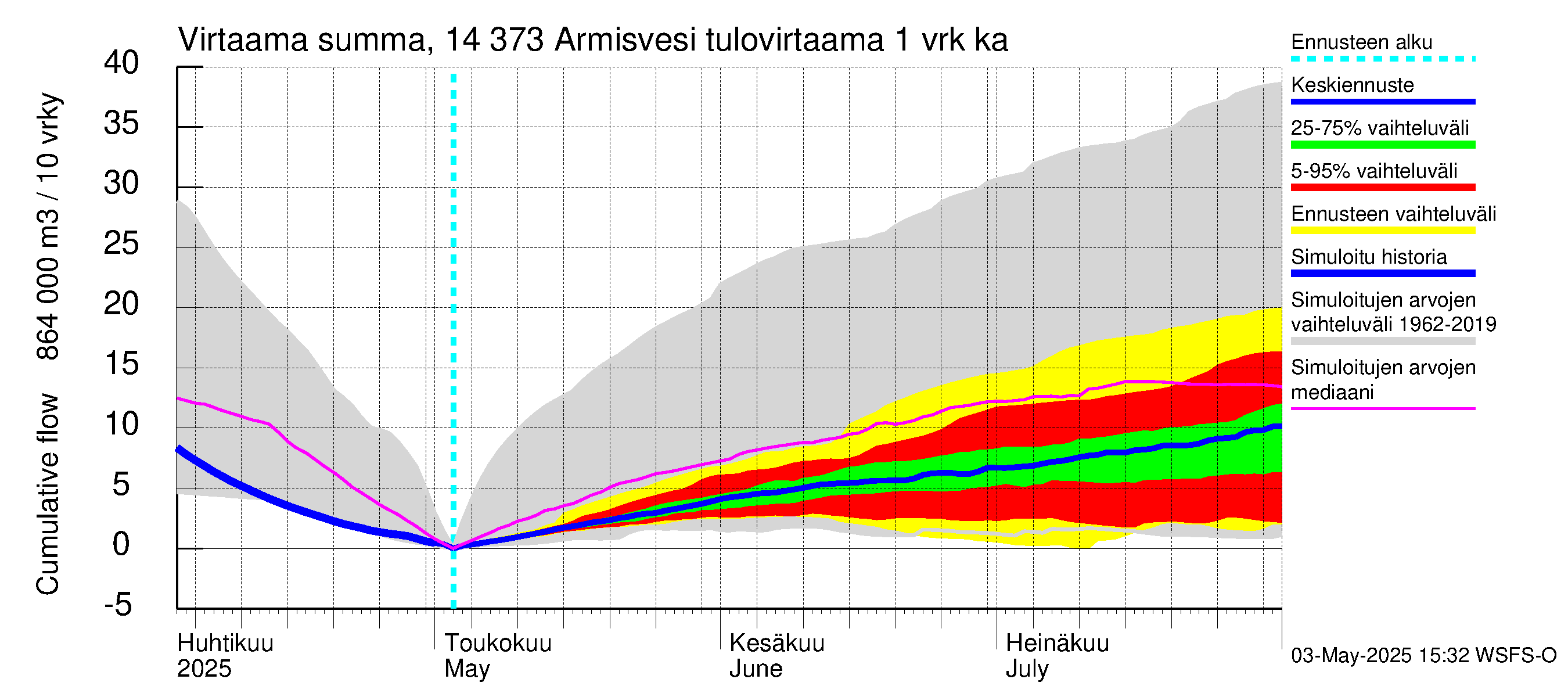 Kymijoen vesistöalue - Armisvesi: Tulovirtaama - summa