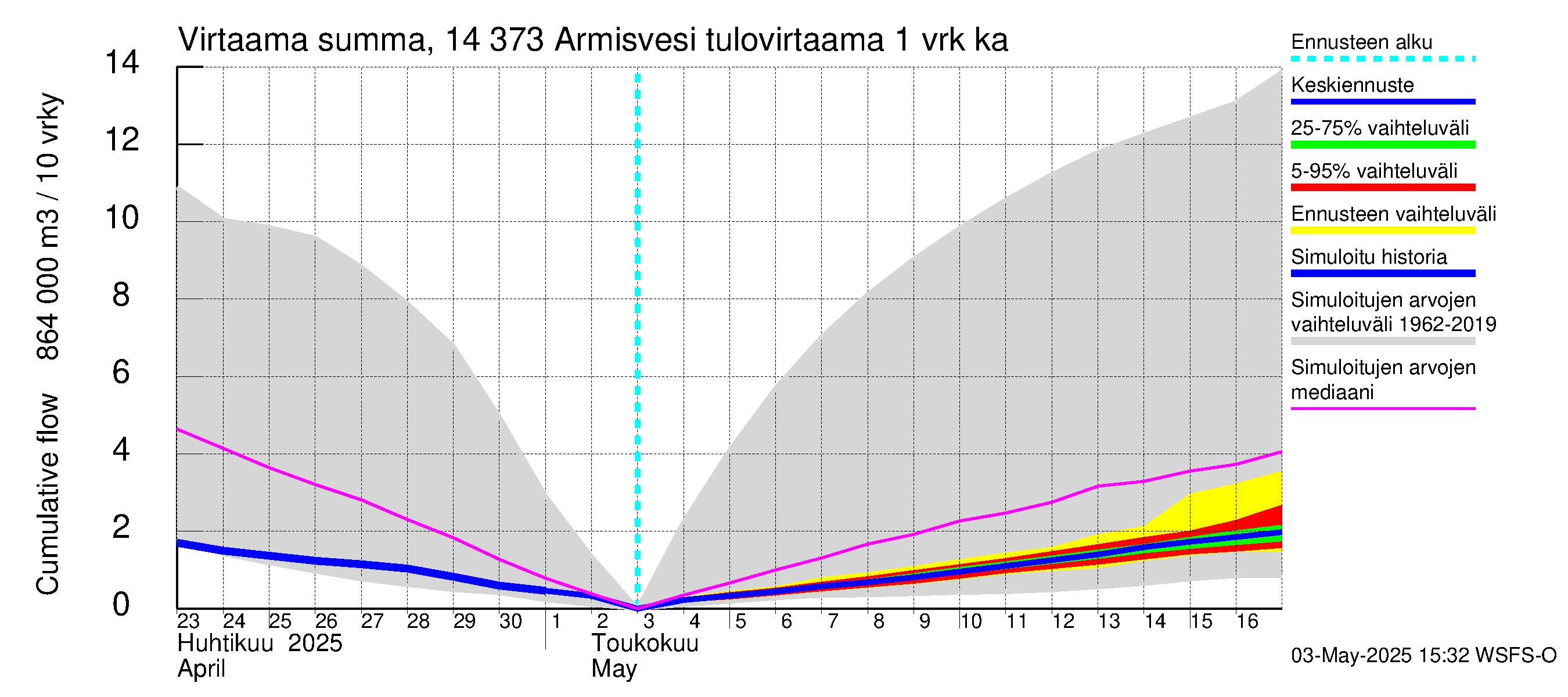 Kymijoen vesistöalue - Armisvesi: Tulovirtaama - summa