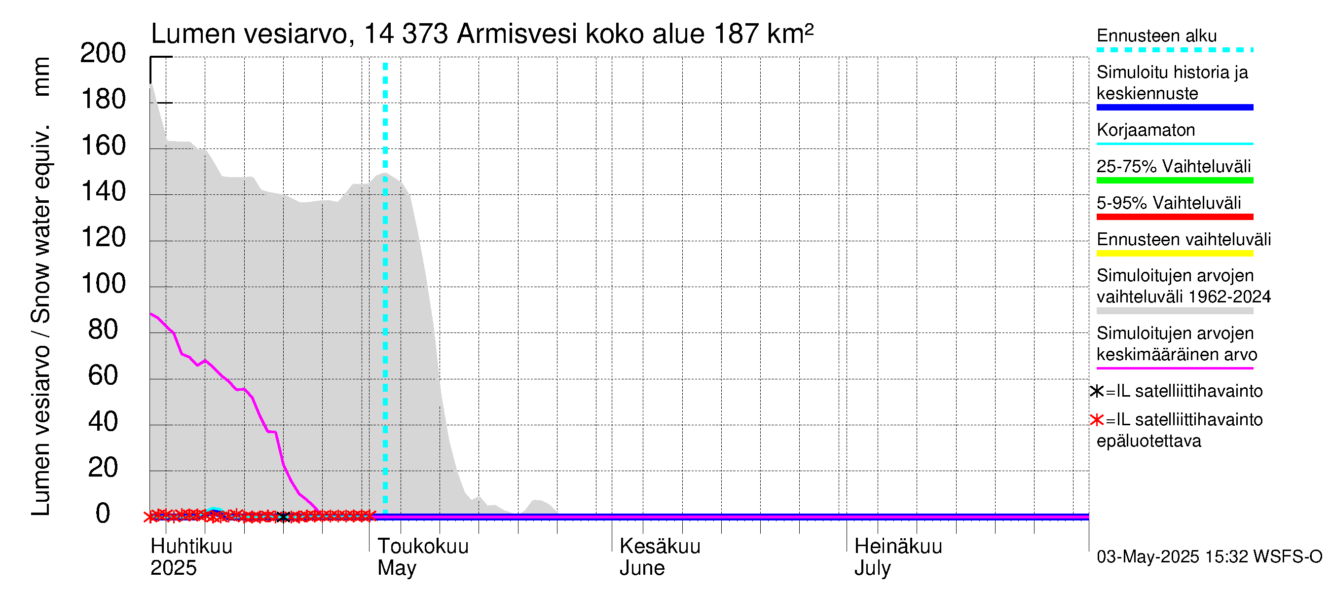 Kymijoen vesistöalue - Armisvesi: Lumen vesiarvo