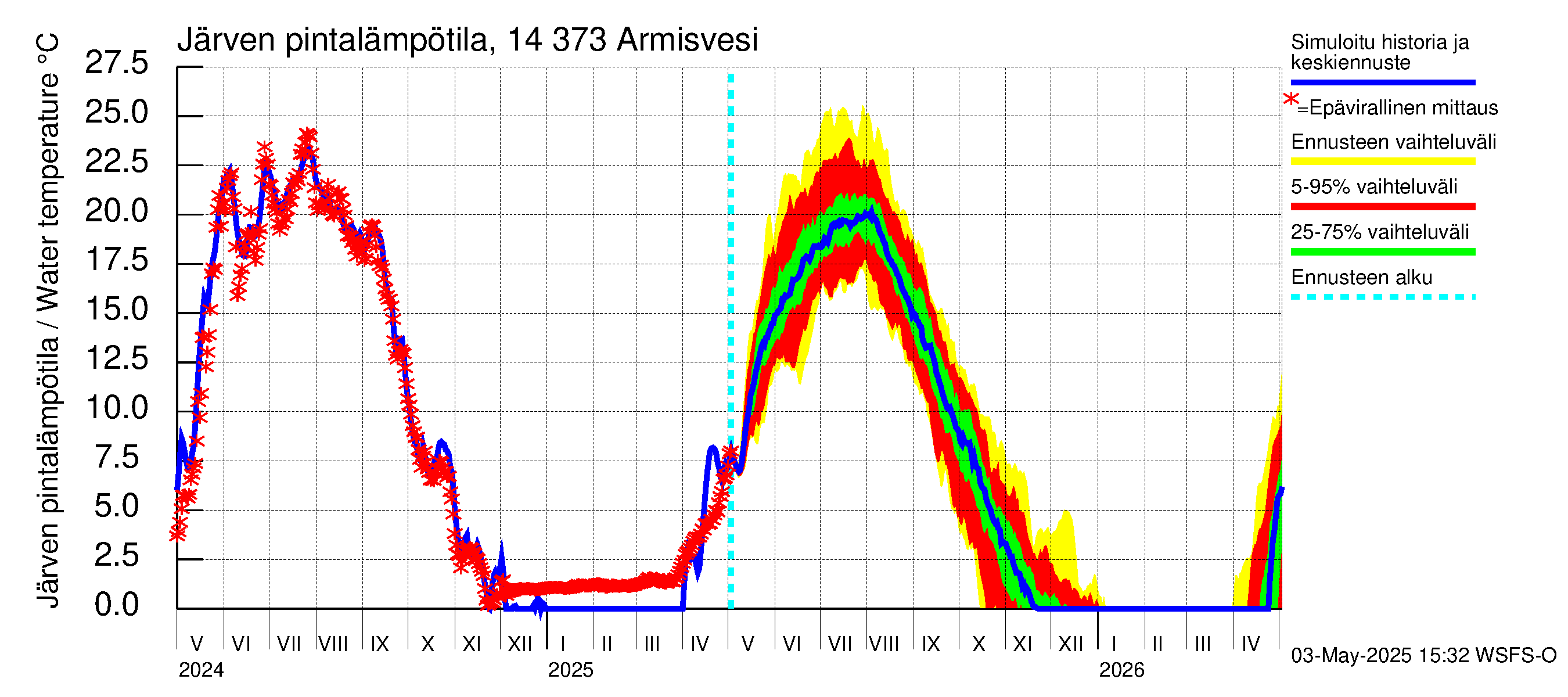 Kymijoen vesistöalue - Armisvesi: Järven pintalämpötila