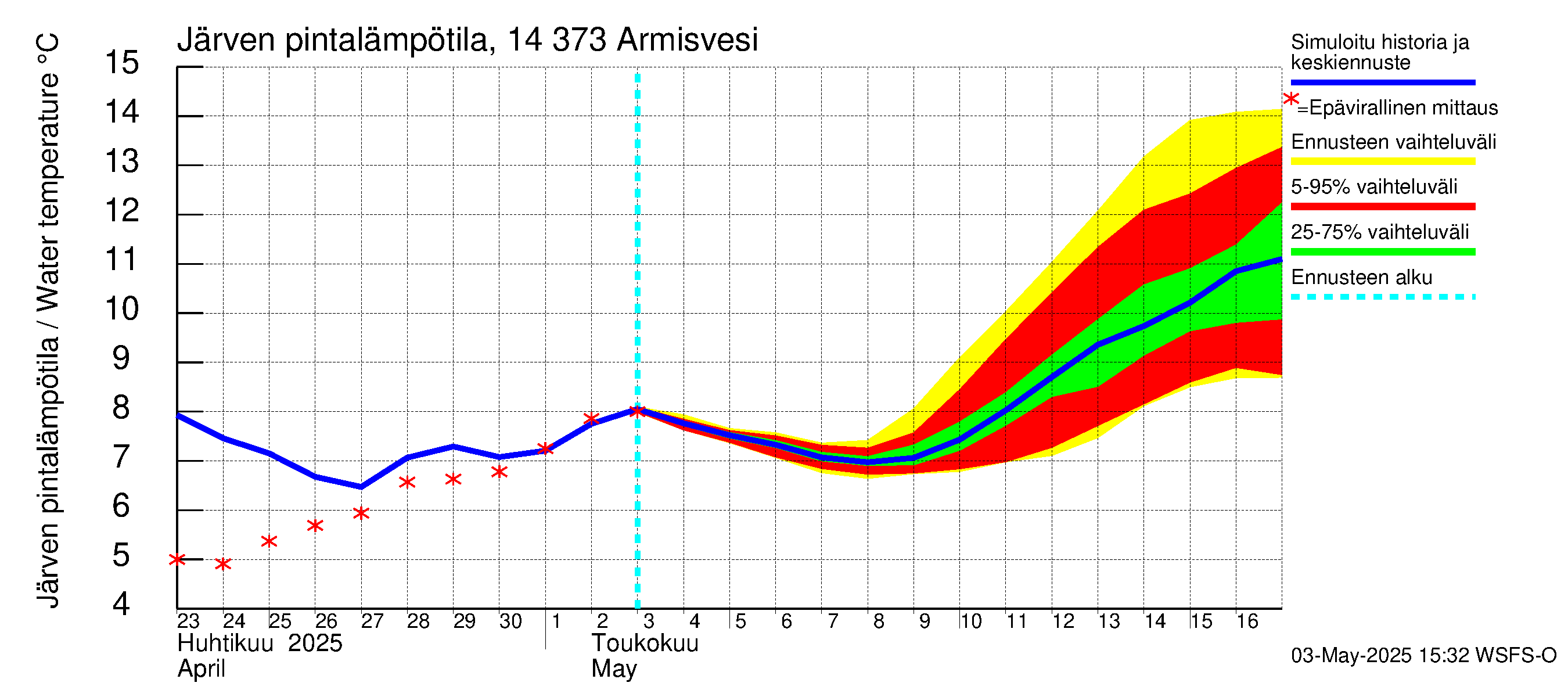 Kymijoen vesistöalue - Armisvesi: Järven pintalämpötila