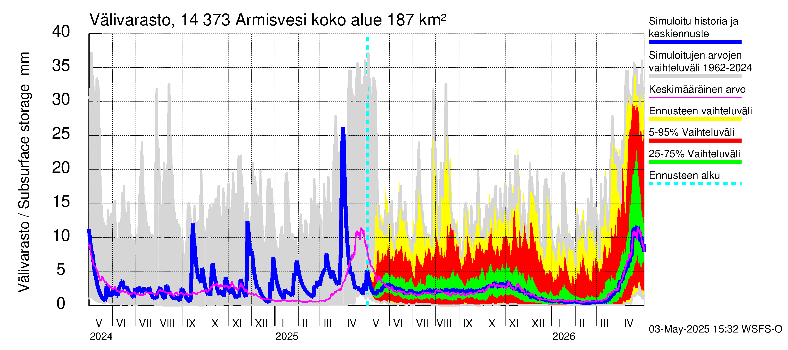 Kymijoen vesistöalue - Armisvesi: Välivarasto