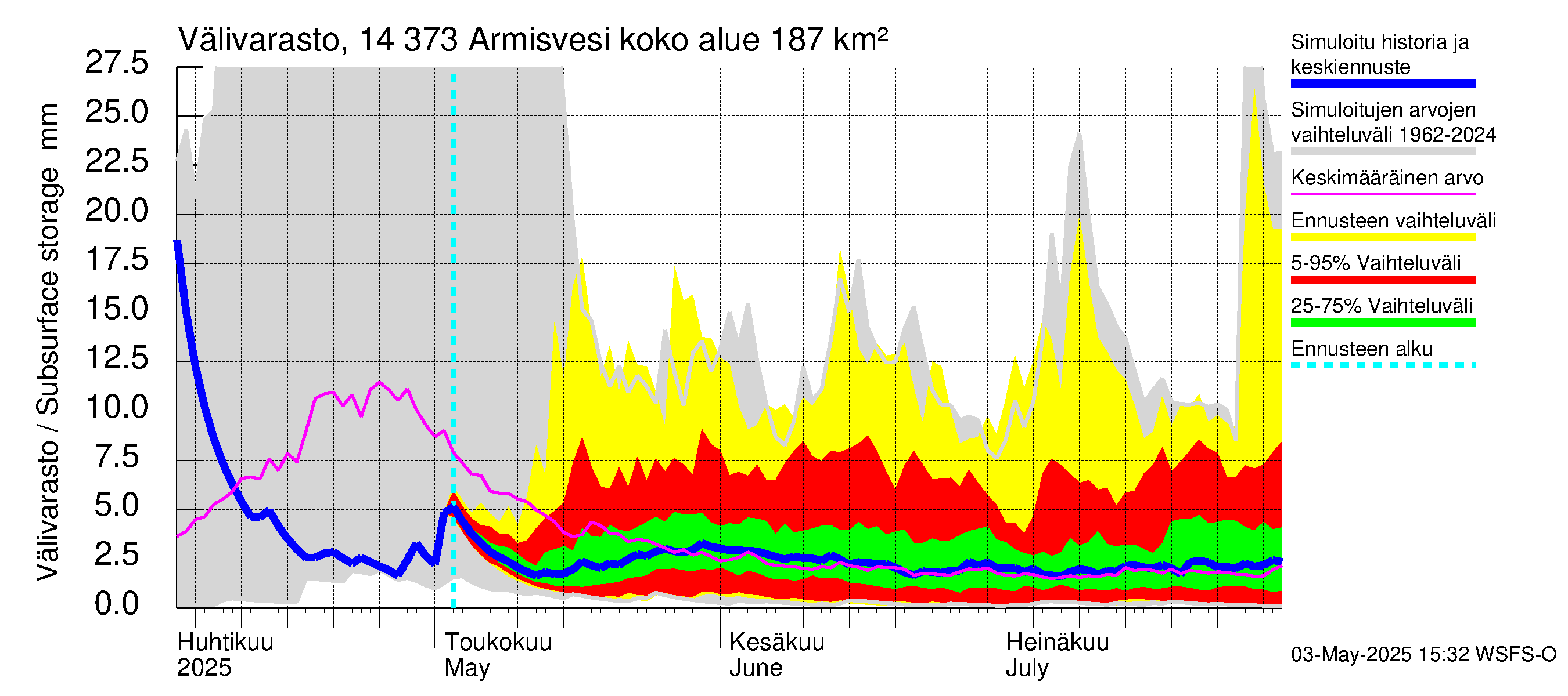 Kymijoen vesistöalue - Armisvesi: Välivarasto