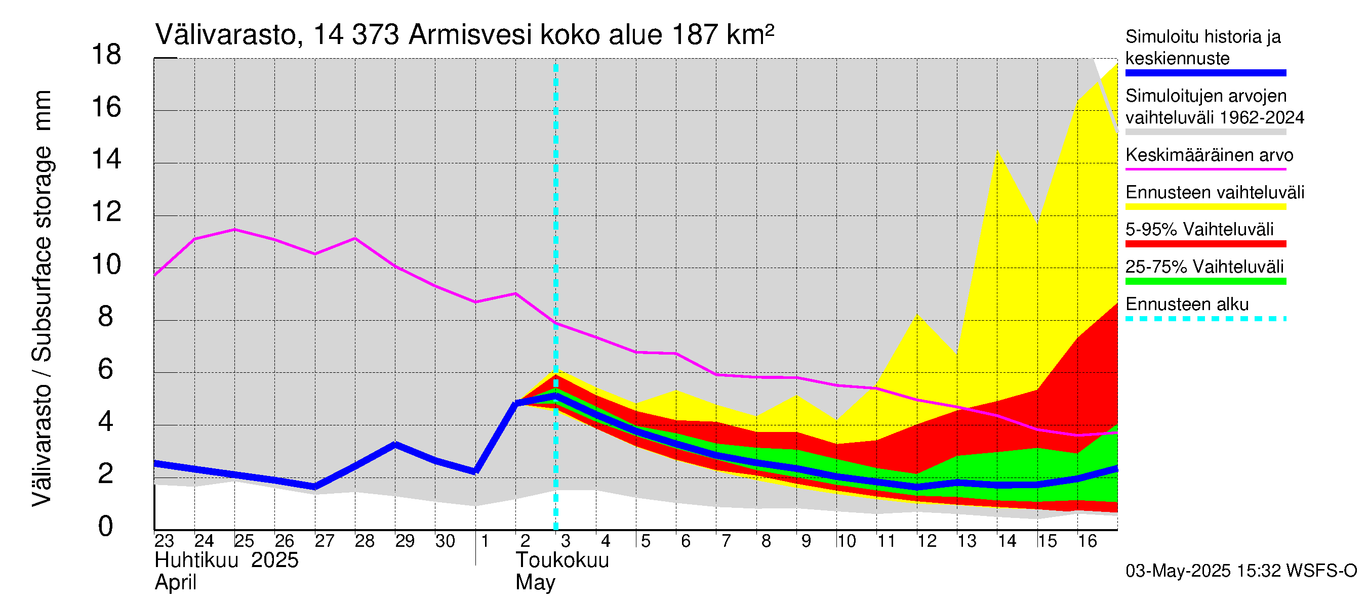 Kymijoen vesistöalue - Armisvesi: Välivarasto