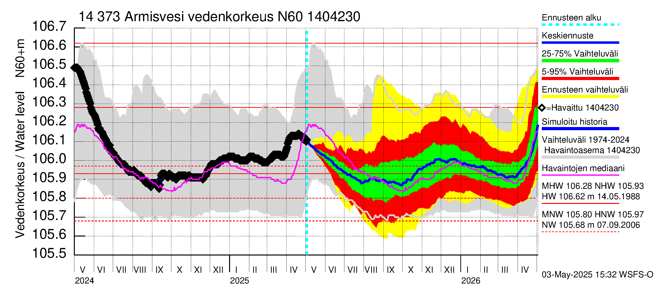 Kymijoen vesistöalue - Armisvesi: Vedenkorkeus - jakaumaennuste