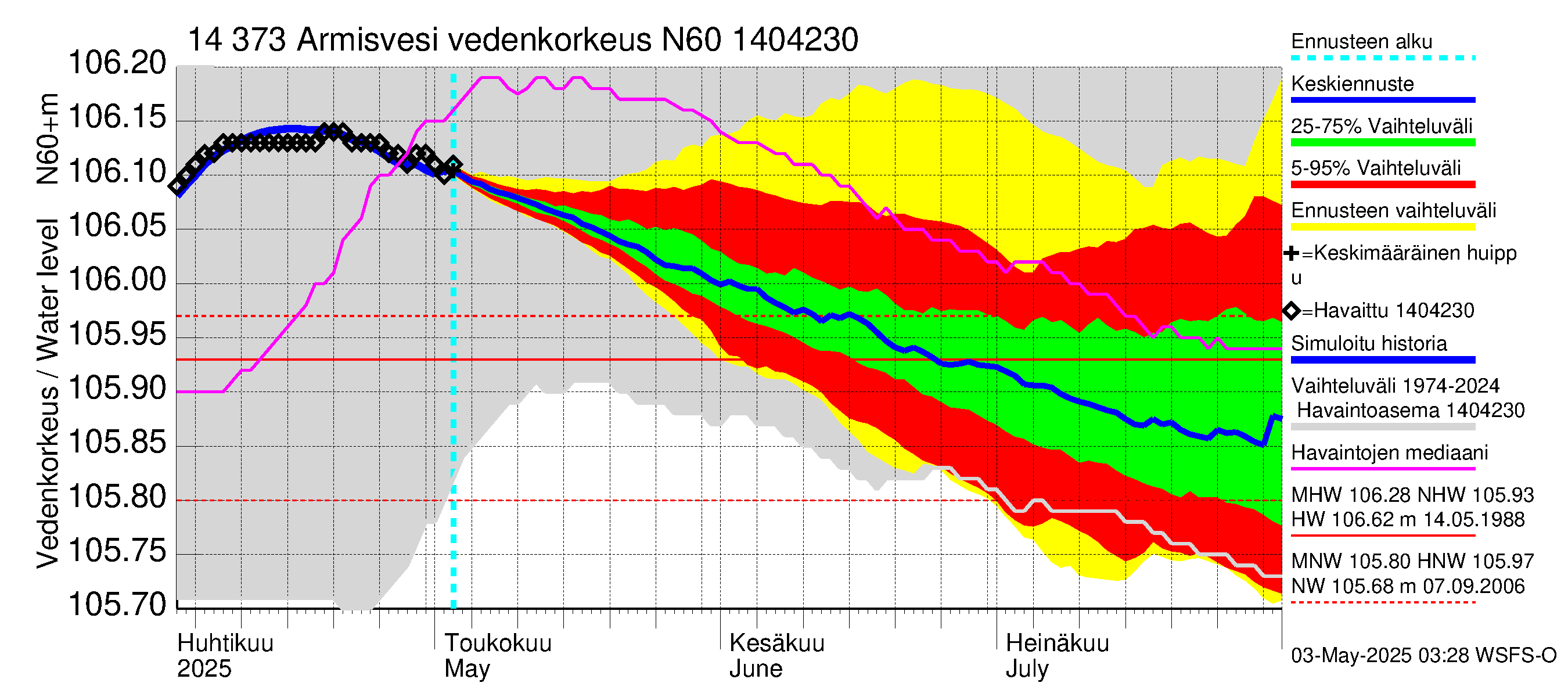 Kymijoen vesistöalue - Armisvesi: Vedenkorkeus - jakaumaennuste