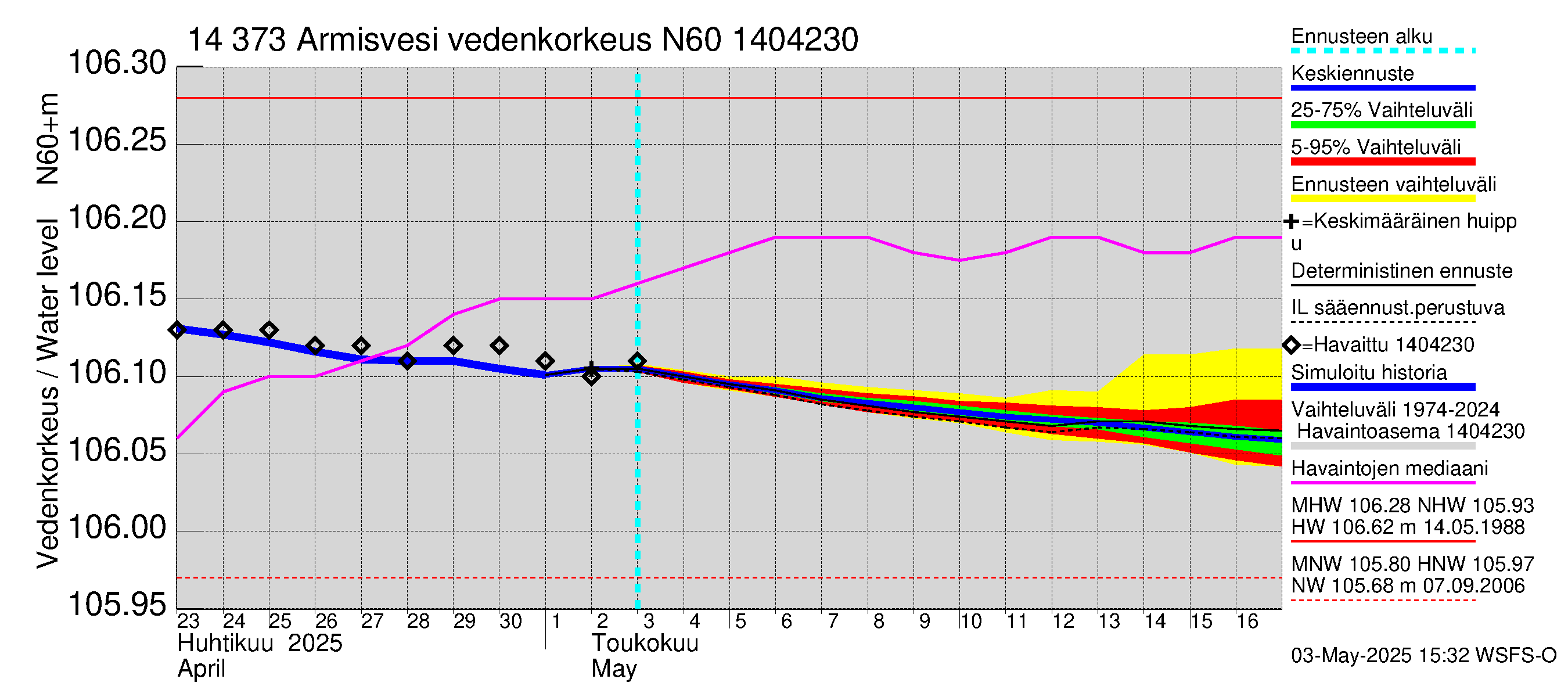 Kymijoen vesistöalue - Armisvesi: Vedenkorkeus - jakaumaennuste