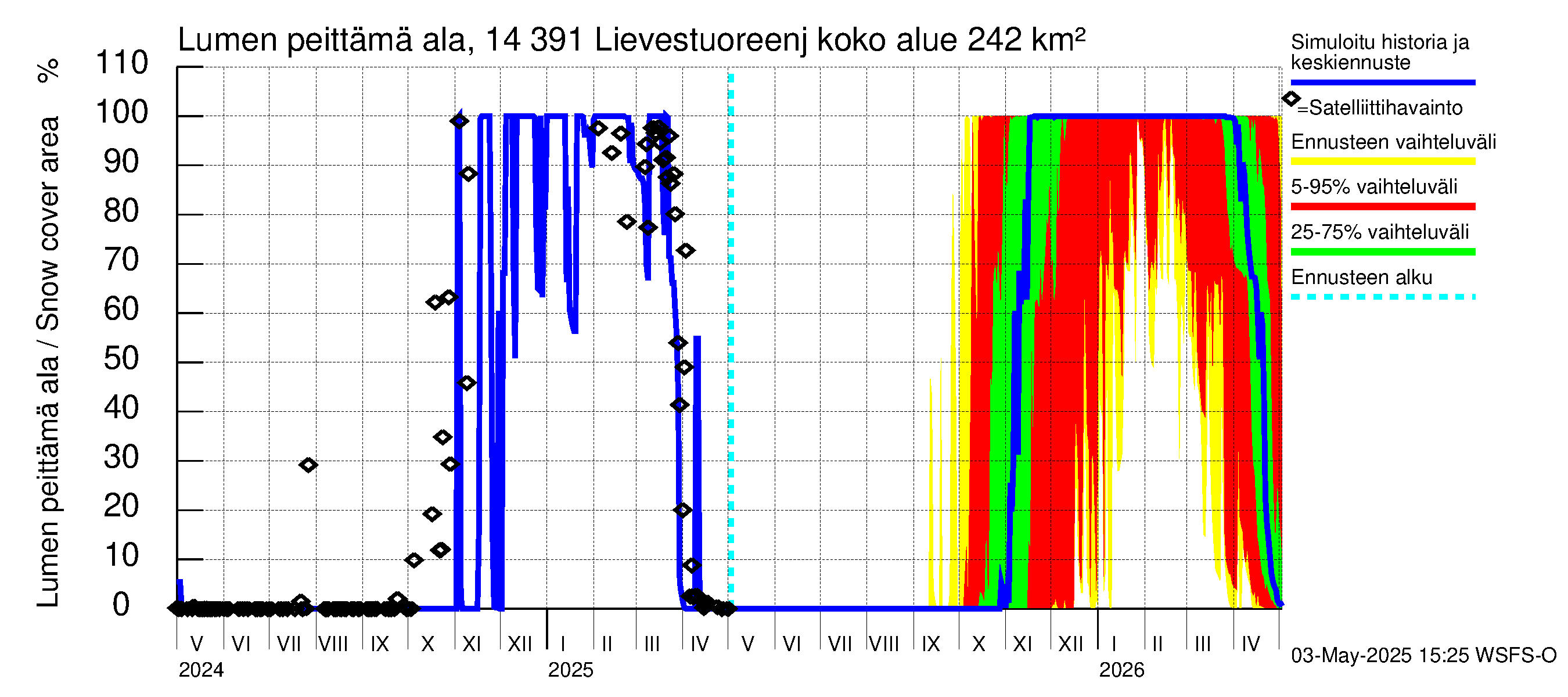 Kymijoen vesistöalue - Lievestuoreenjärvi: Lumen peittämä ala