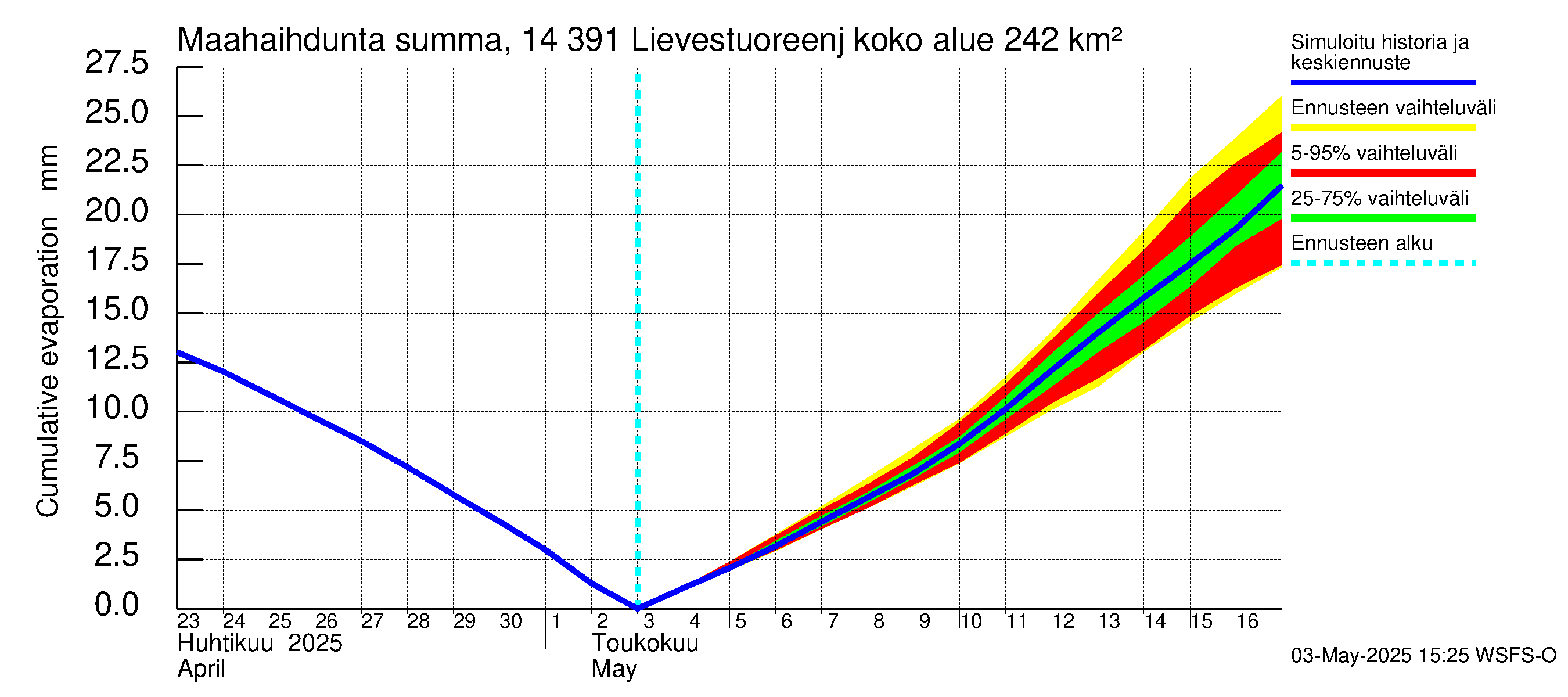Kymijoen vesistöalue - Lievestuoreenjärvi: Haihdunta maa-alueelta - summa