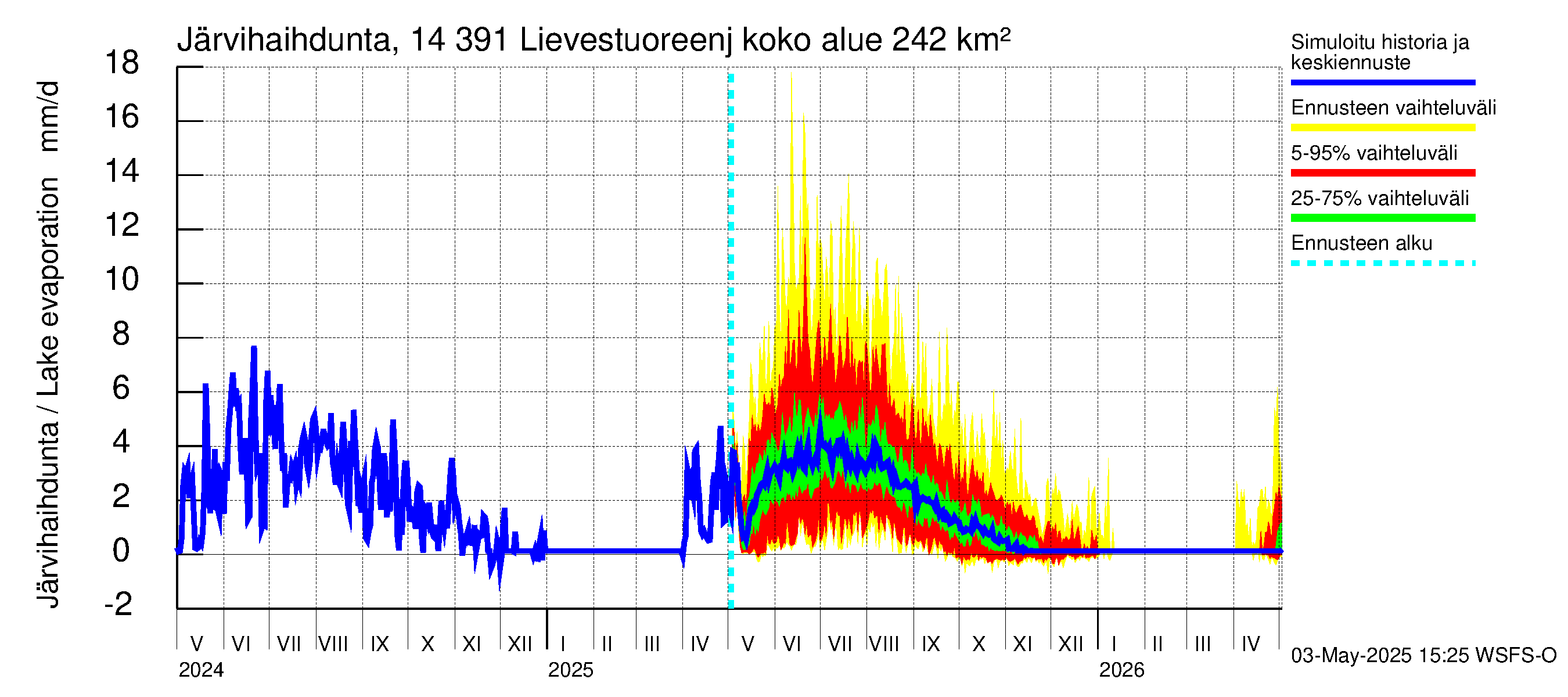 Kymijoen vesistöalue - Lievestuoreenjärvi: Järvihaihdunta