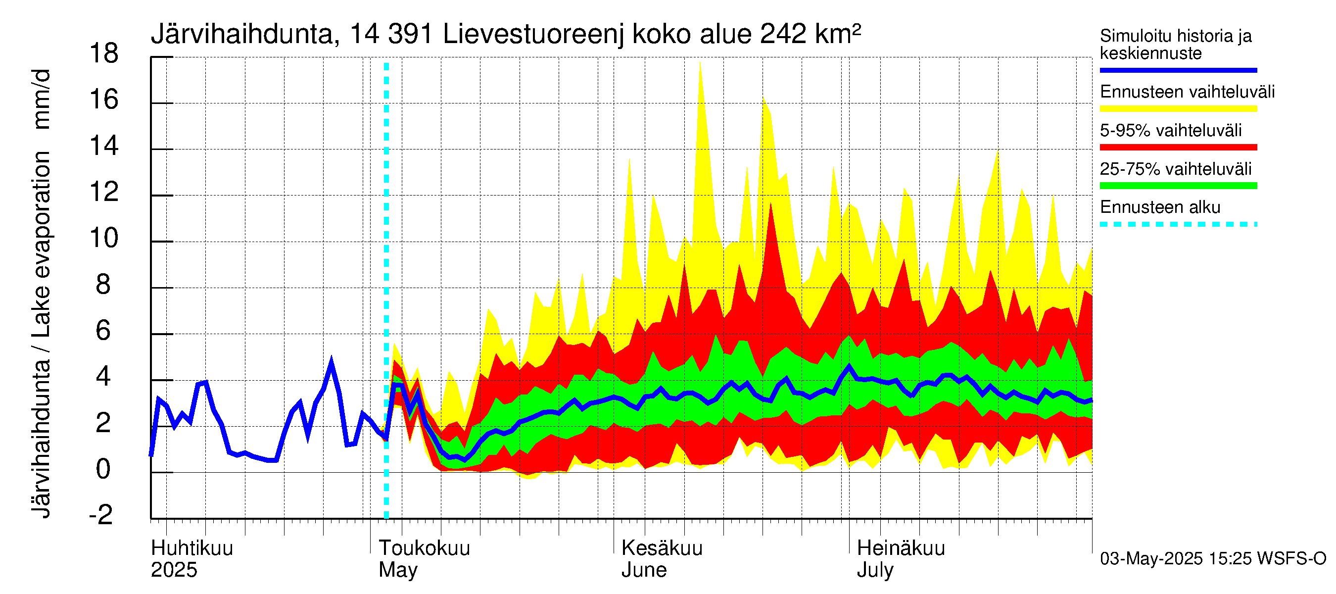 Kymijoen vesistöalue - Lievestuoreenjärvi: Järvihaihdunta