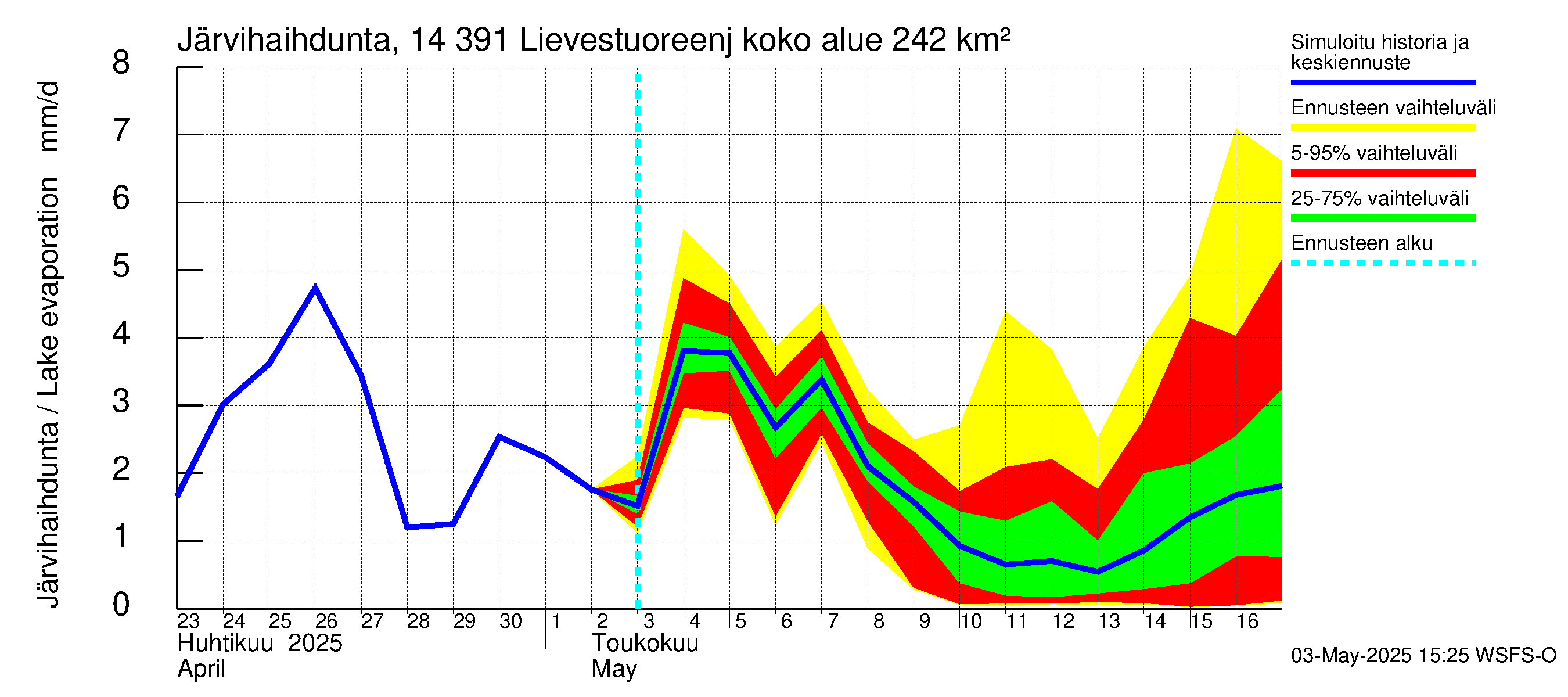 Kymijoen vesistöalue - Lievestuoreenjärvi: Järvihaihdunta