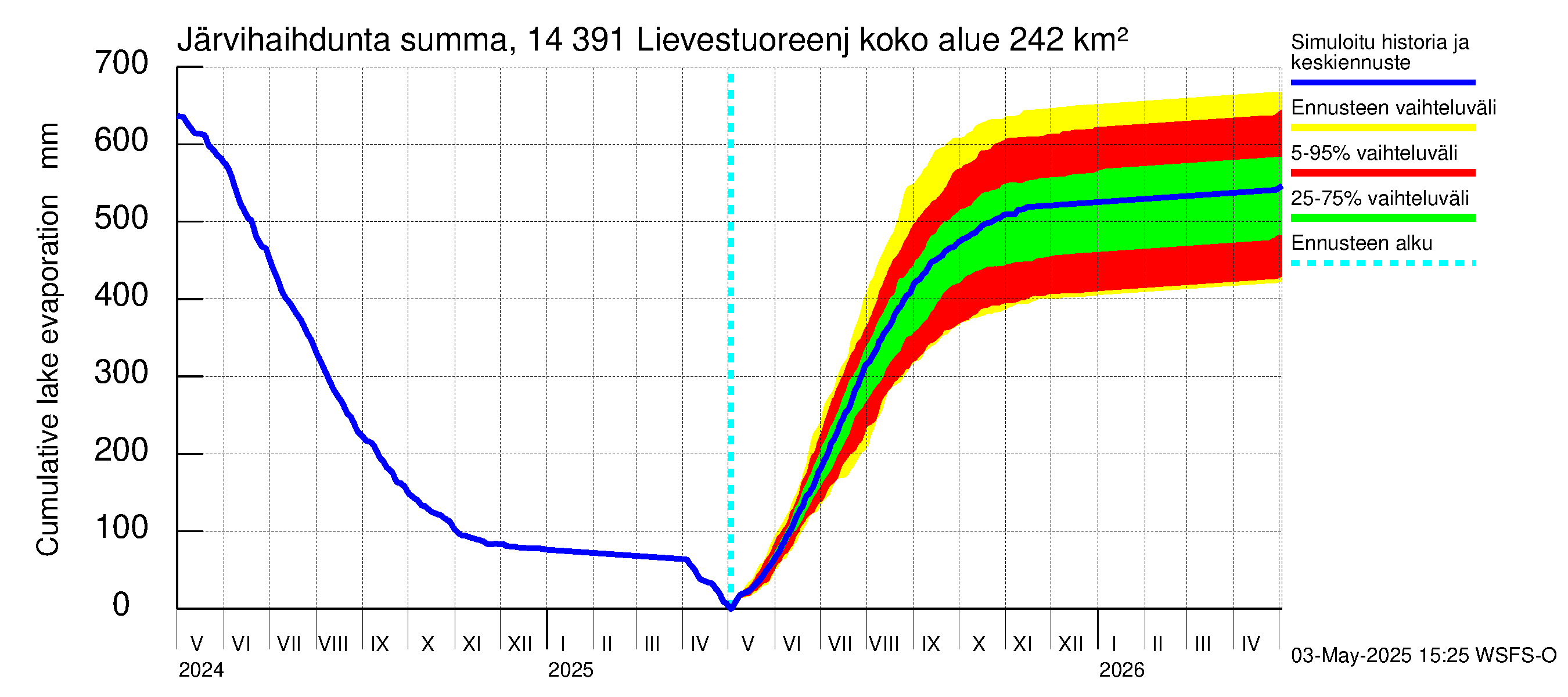 Kymijoen vesistöalue - Lievestuoreenjärvi: Järvihaihdunta - summa