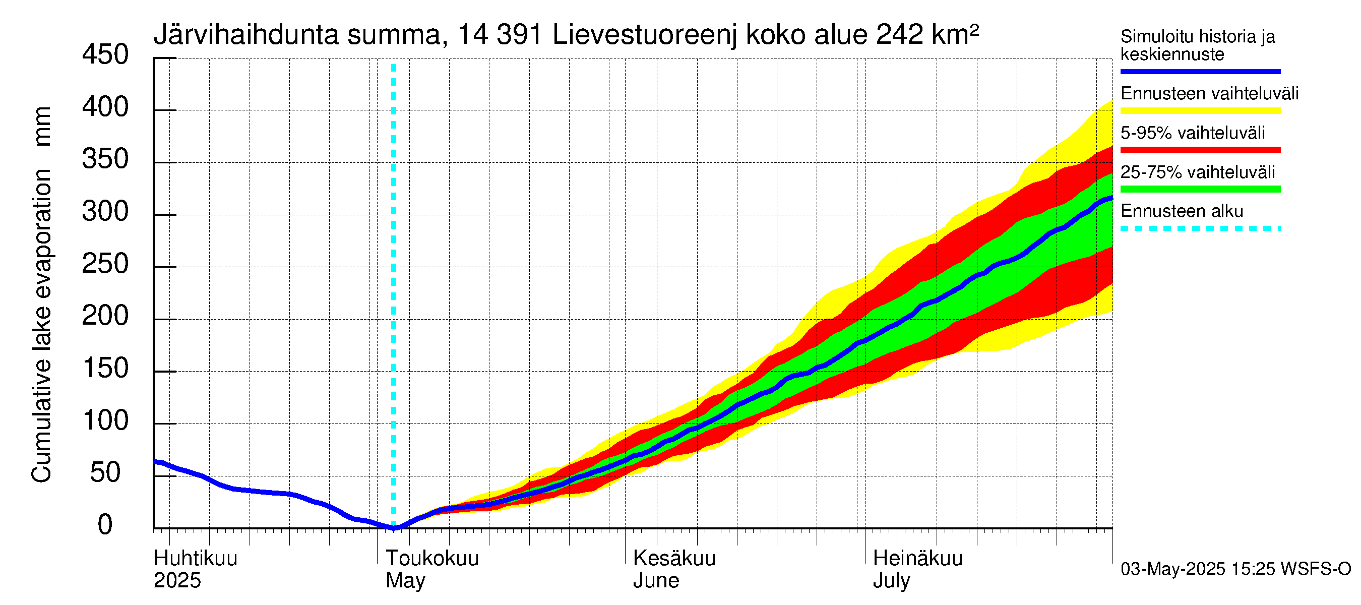 Kymijoen vesistöalue - Lievestuoreenjärvi: Järvihaihdunta - summa