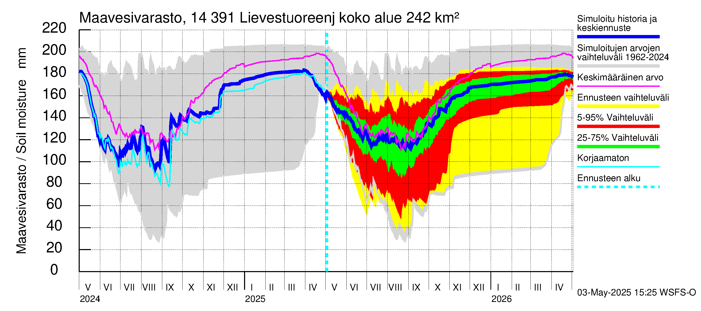 Kymijoen vesistöalue - Lievestuoreenjärvi: Maavesivarasto