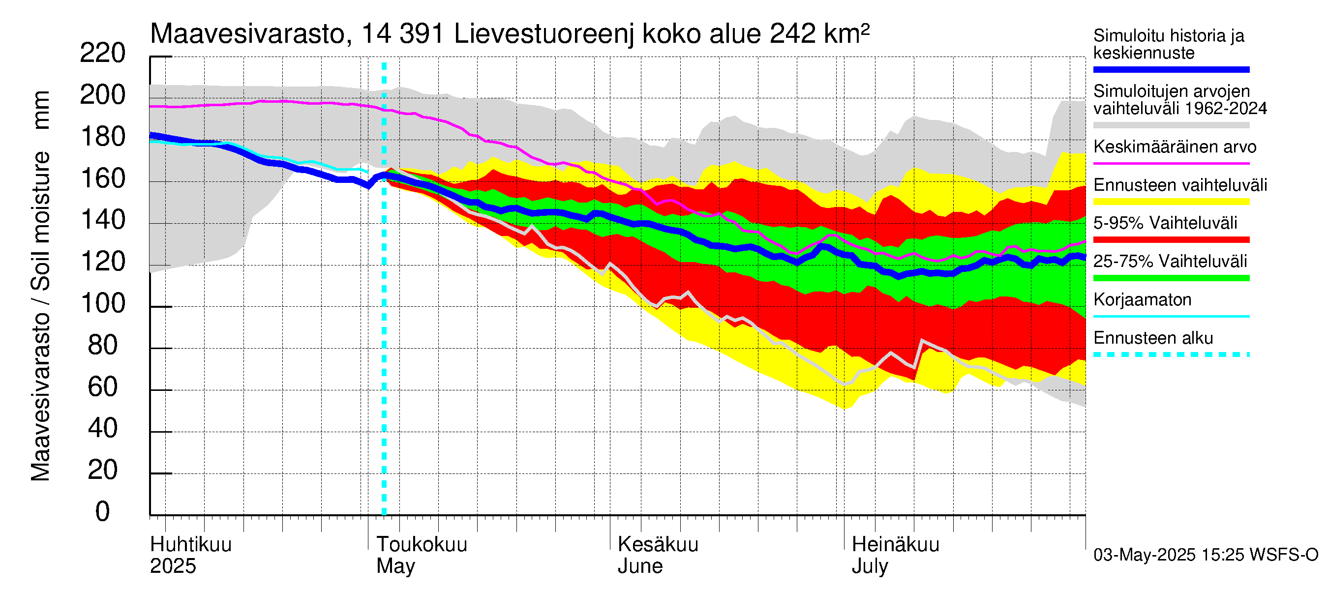 Kymijoen vesistöalue - Lievestuoreenjärvi: Maavesivarasto