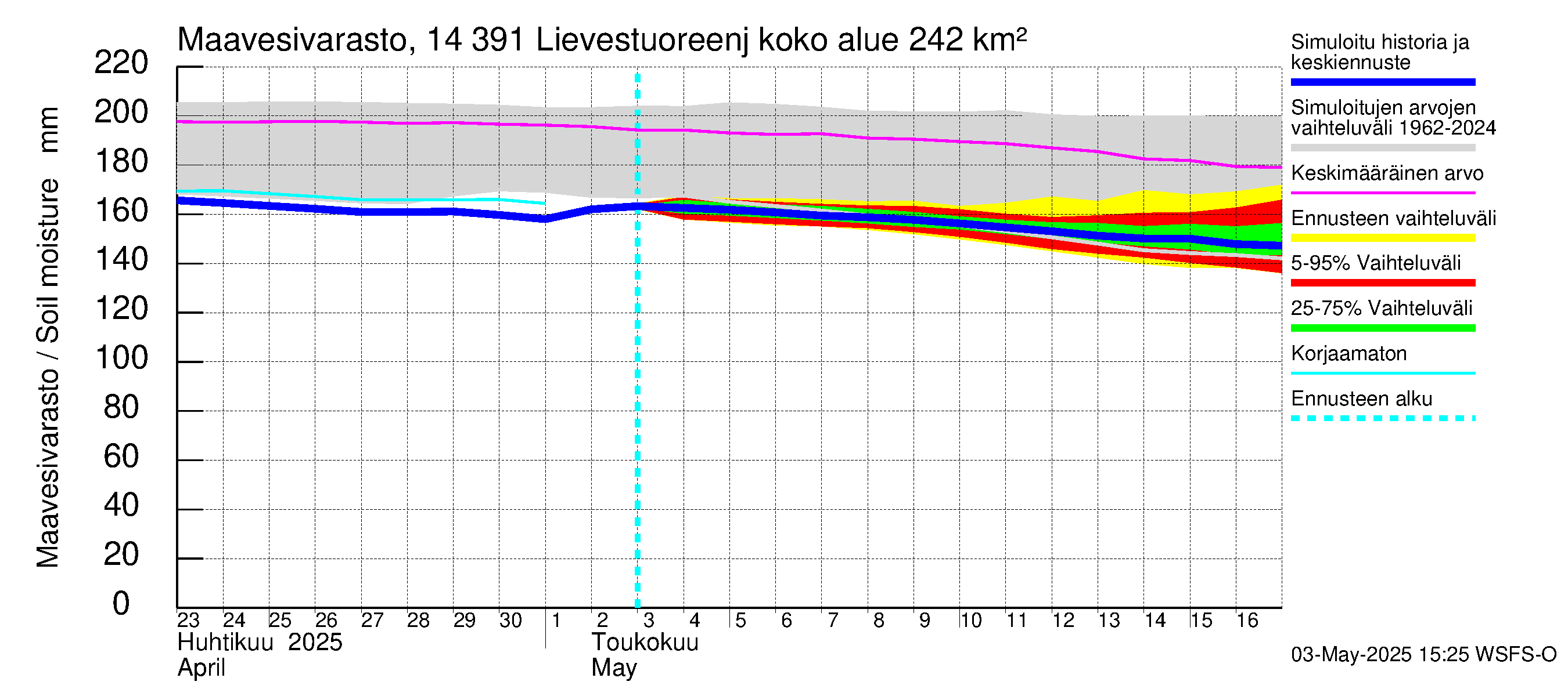Kymijoen vesistöalue - Lievestuoreenjärvi: Maavesivarasto
