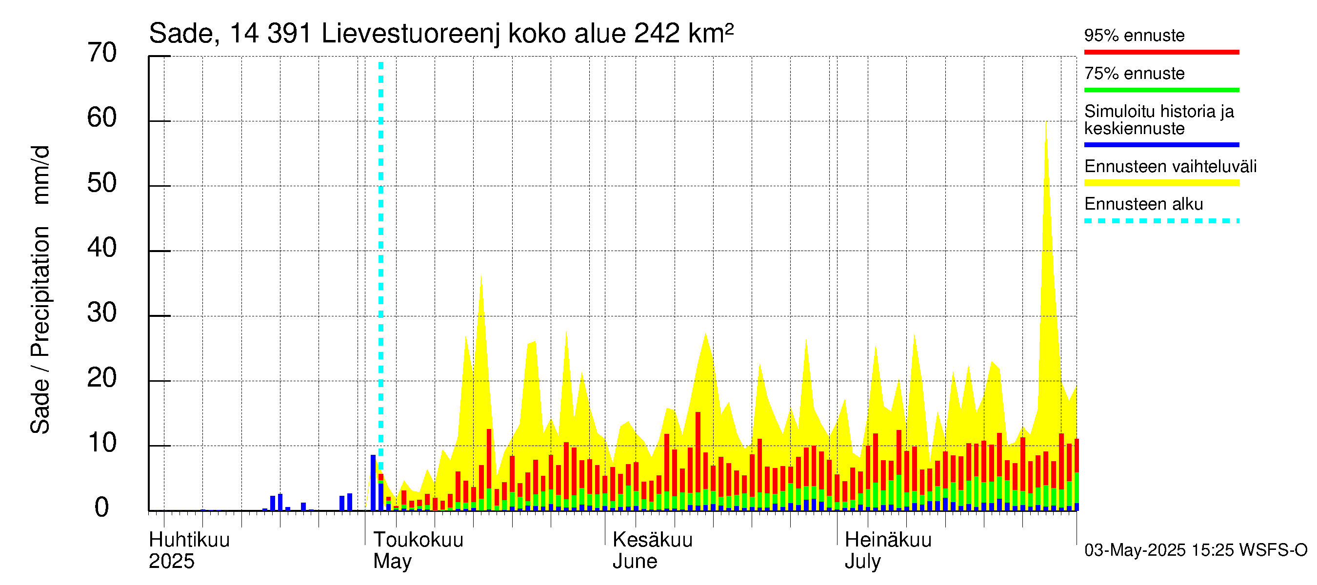 Kymijoen vesistöalue - Lievestuoreenjärvi: Sade