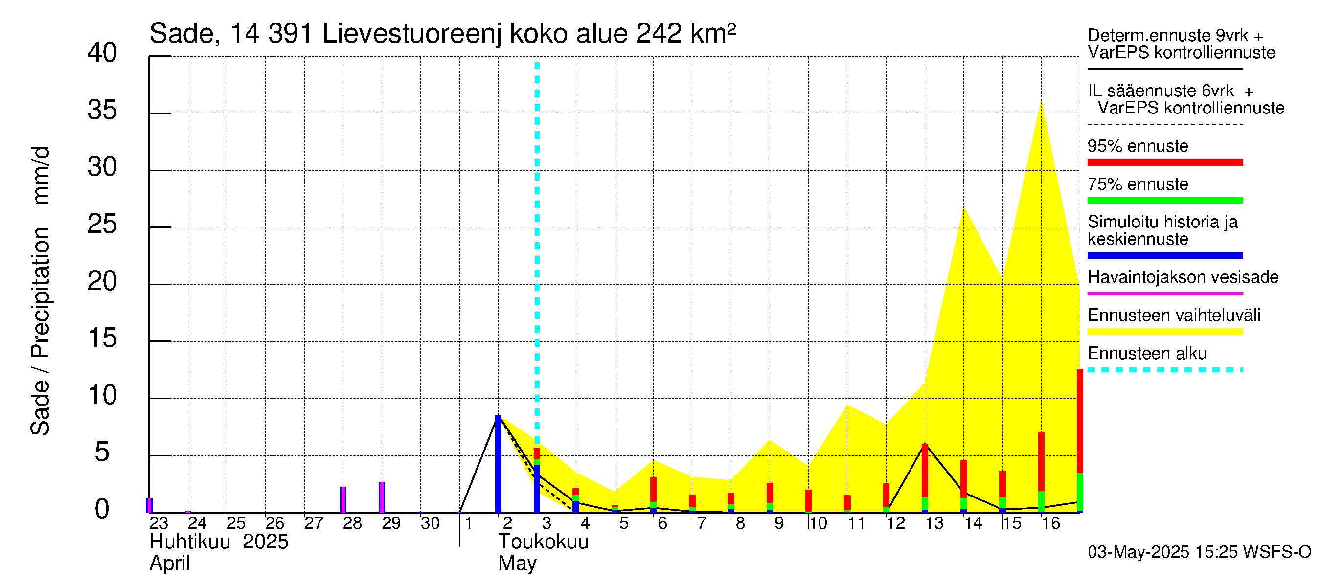 Kymijoen vesistöalue - Lievestuoreenjärvi: Sade