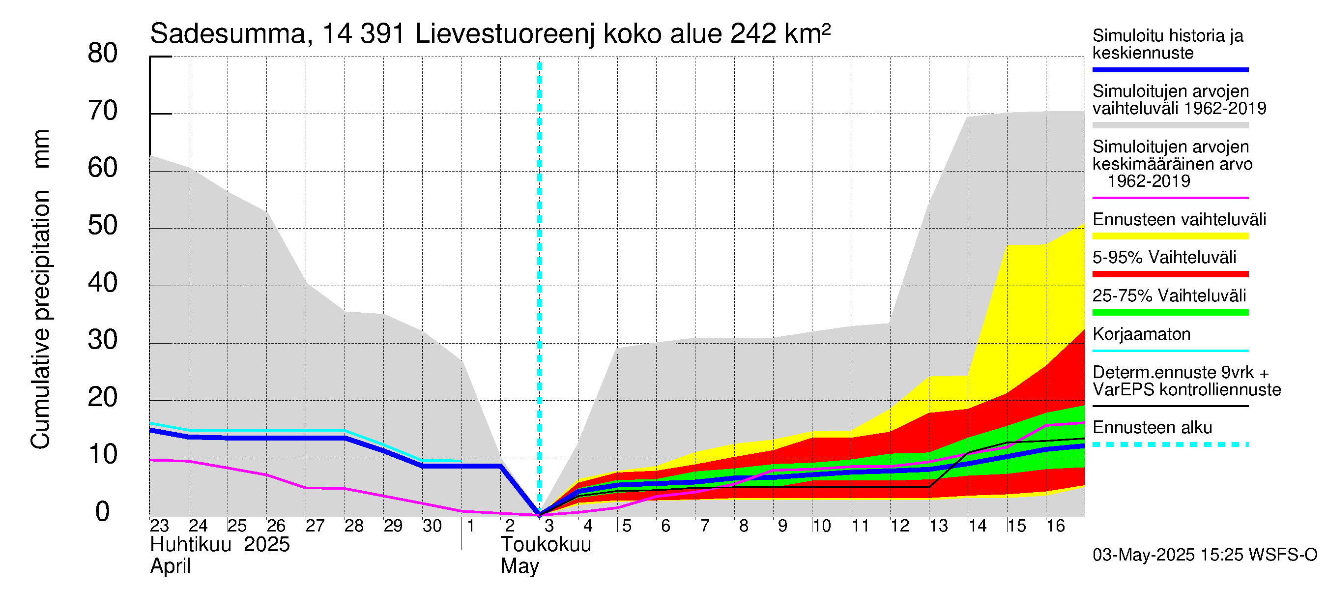 Kymijoen vesistöalue - Lievestuoreenjärvi: Sade - summa