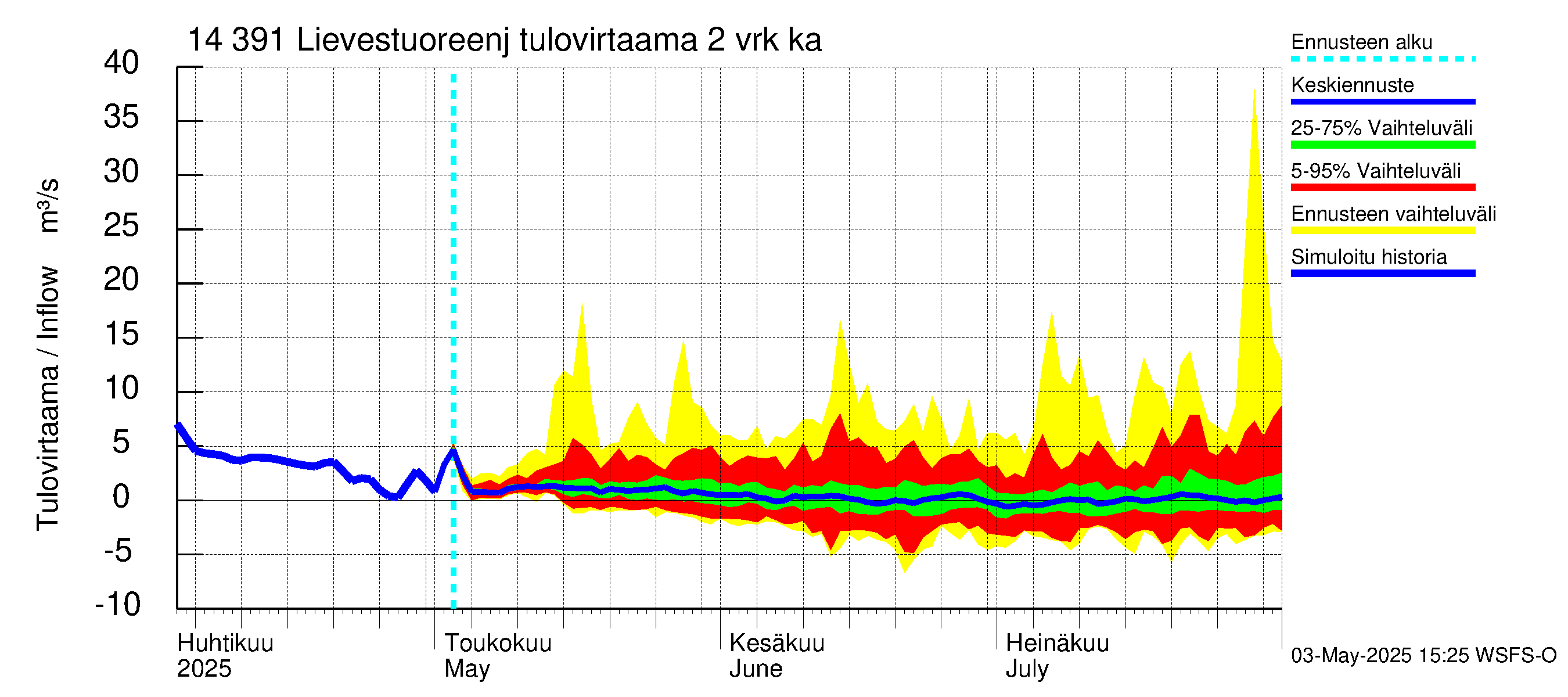 Kymijoen vesistöalue - Lievestuoreenjärvi: Tulovirtaama (usean vuorokauden liukuva keskiarvo) - jakaumaennuste