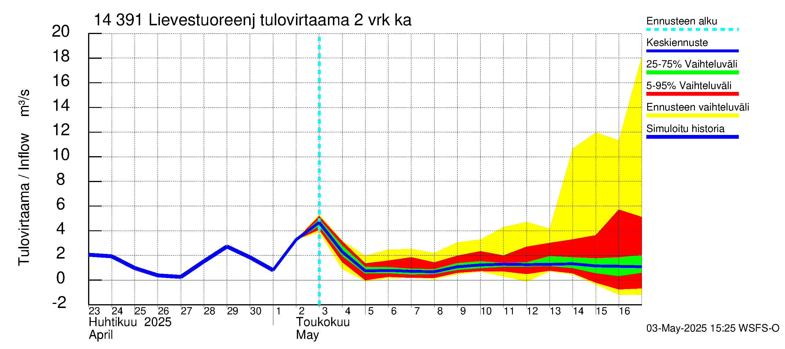 Kymijoen vesistöalue - Lievestuoreenjärvi: Tulovirtaama (usean vuorokauden liukuva keskiarvo) - jakaumaennuste