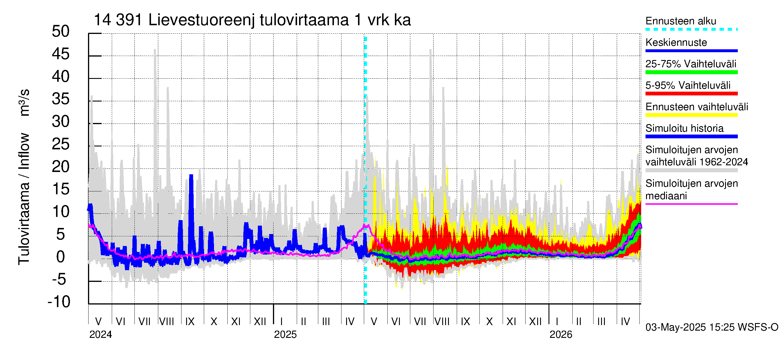 Kymijoen vesistöalue - Lievestuoreenjärvi: Tulovirtaama - jakaumaennuste