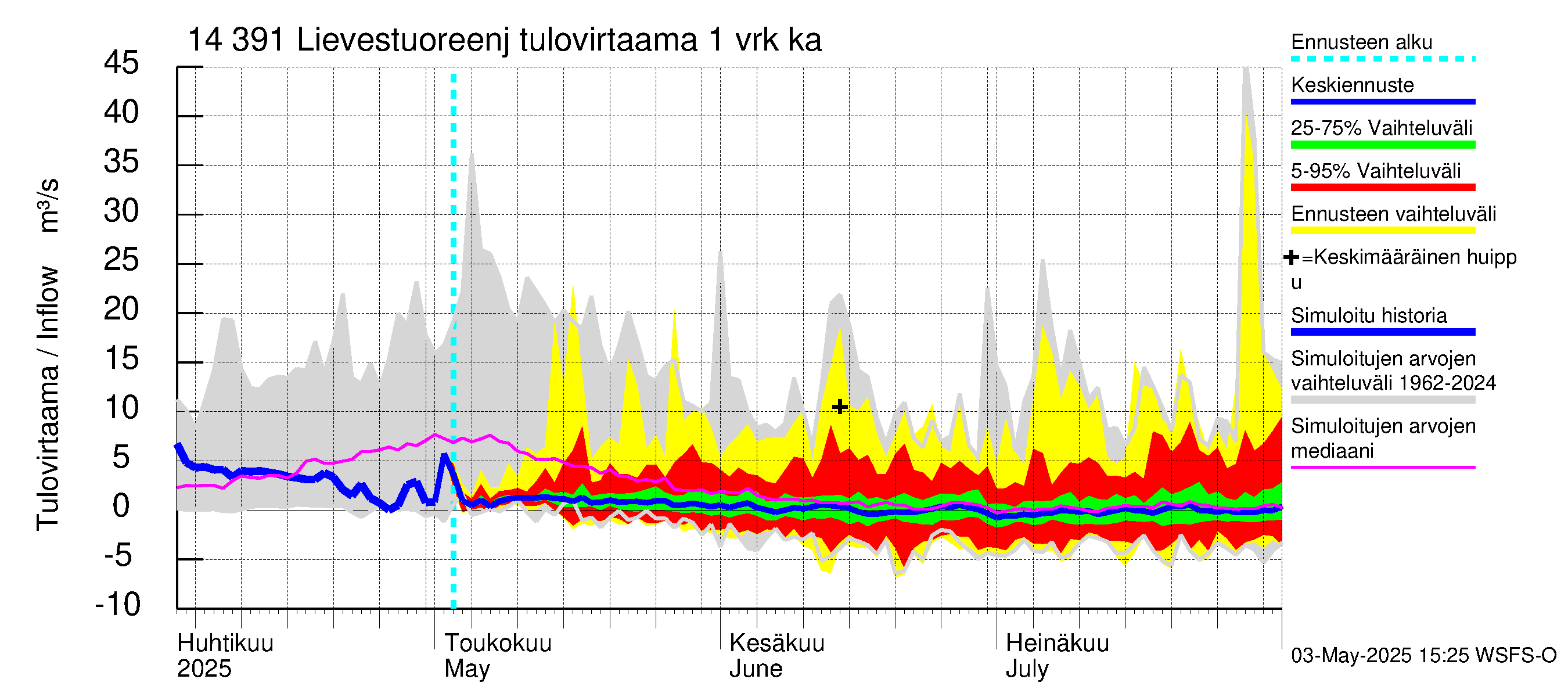 Kymijoen vesistöalue - Lievestuoreenjärvi: Tulovirtaama - jakaumaennuste