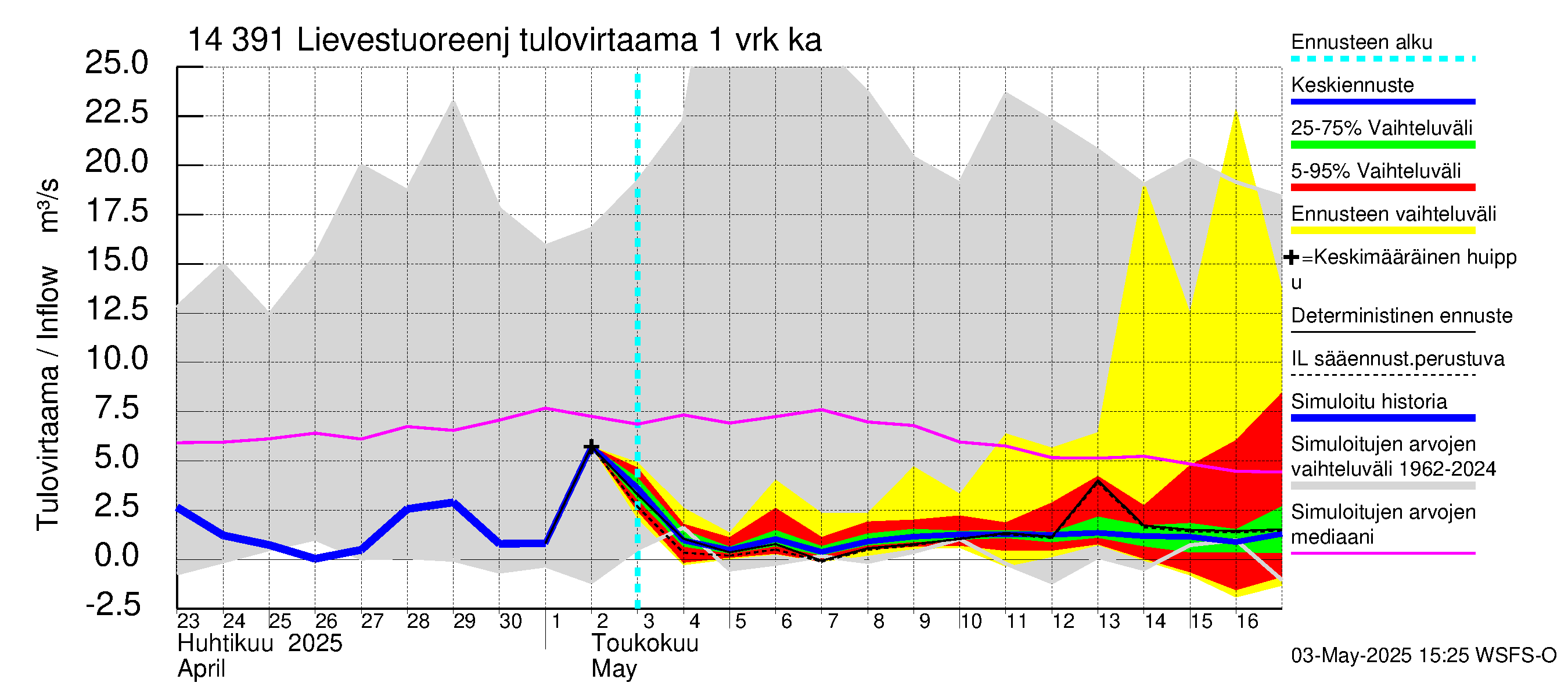 Kymijoen vesistöalue - Lievestuoreenjärvi: Tulovirtaama - jakaumaennuste