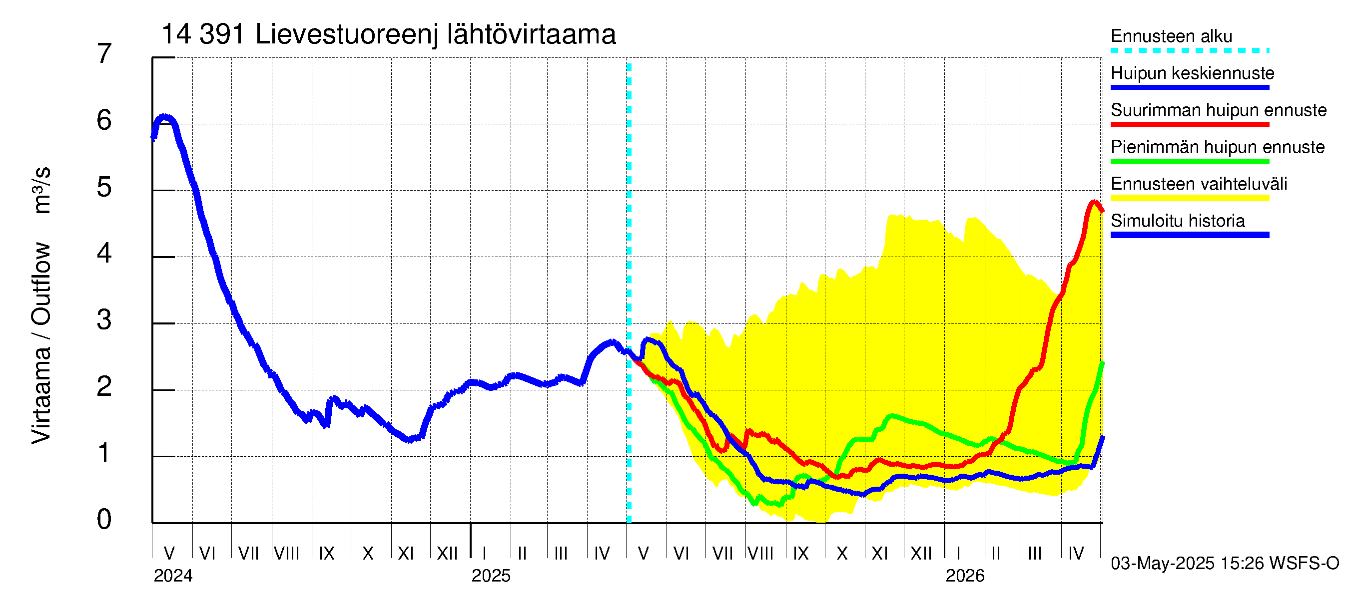 Kymijoen vesistöalue - Lievestuoreenjärvi: Lähtövirtaama / juoksutus - huippujen keski- ja ääriennusteet