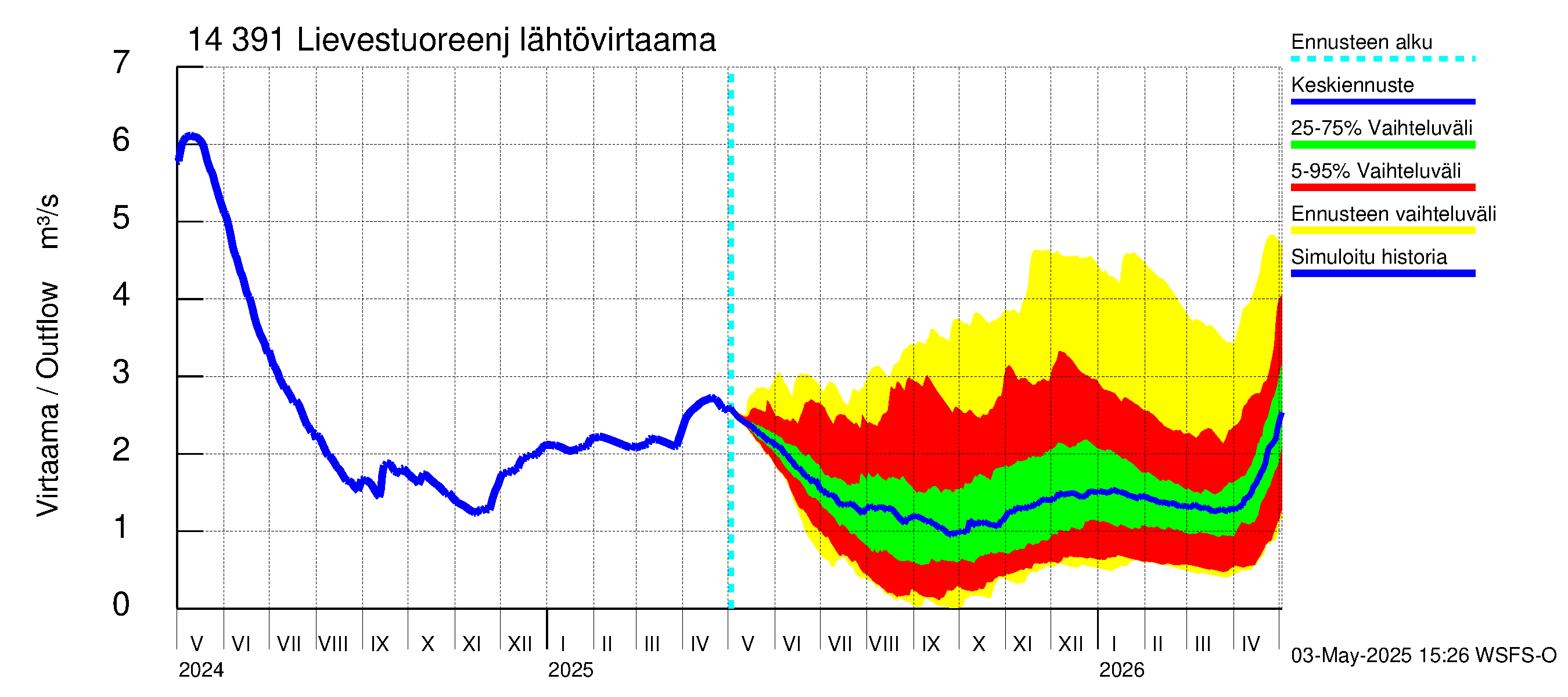 Kymijoen vesistöalue - Lievestuoreenjärvi: Lähtövirtaama / juoksutus - jakaumaennuste
