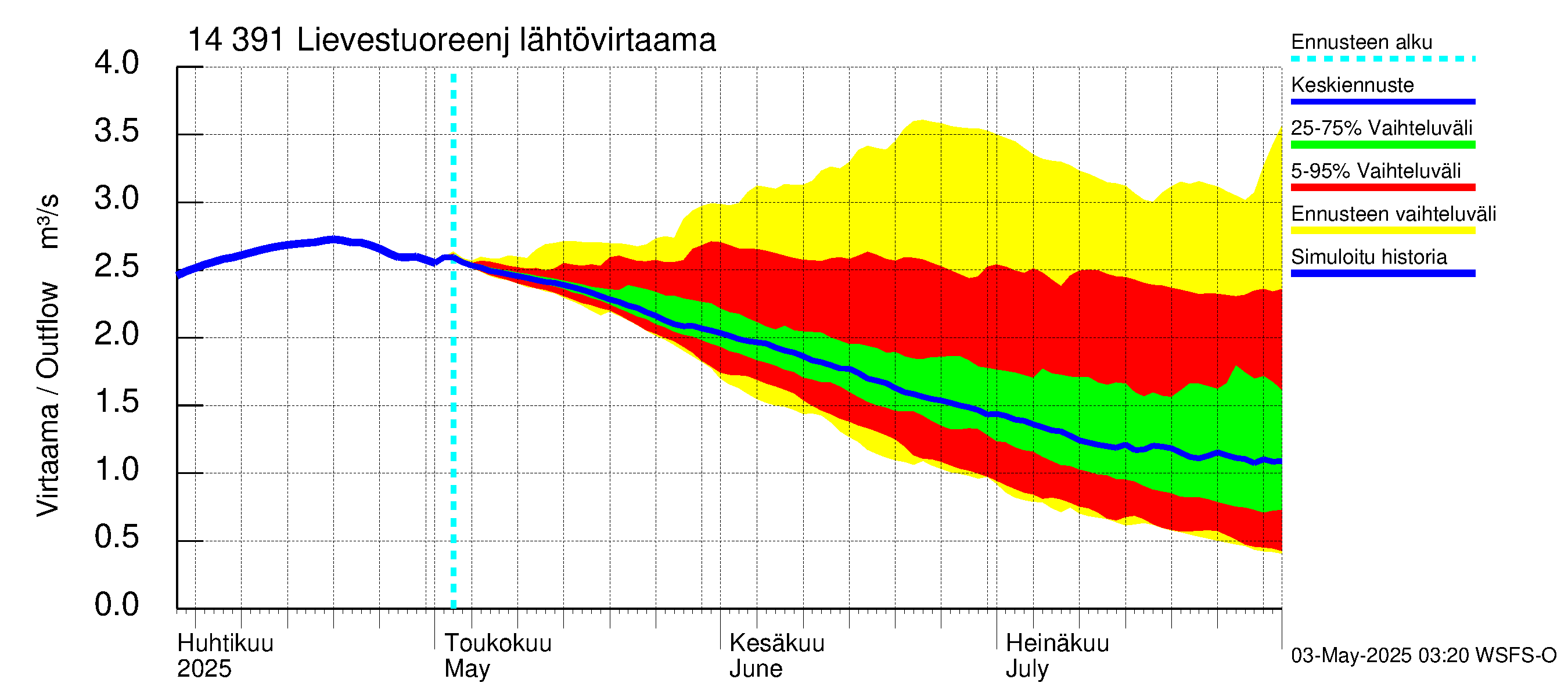 Kymijoen vesistöalue - Lievestuoreenjärvi: Lähtövirtaama / juoksutus - jakaumaennuste