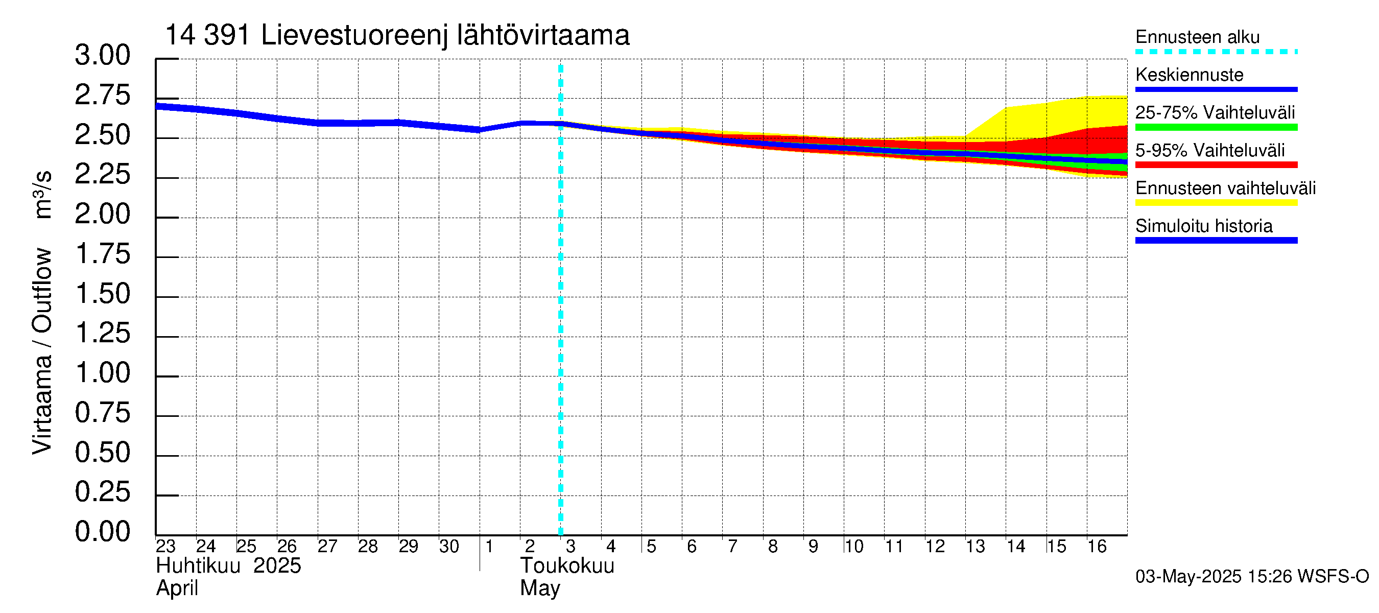 Kymijoen vesistöalue - Lievestuoreenjärvi: Lähtövirtaama / juoksutus - jakaumaennuste