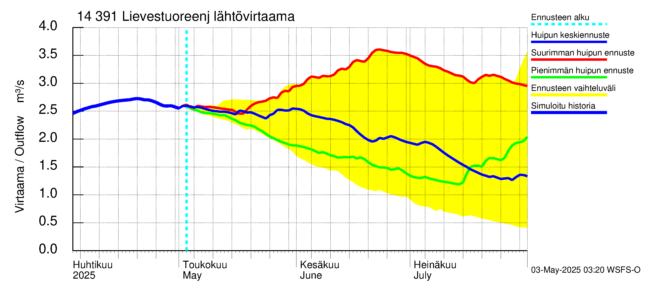 Kymijoen vesistöalue - Lievestuoreenjärvi: Lähtövirtaama / juoksutus - huippujen keski- ja ääriennusteet