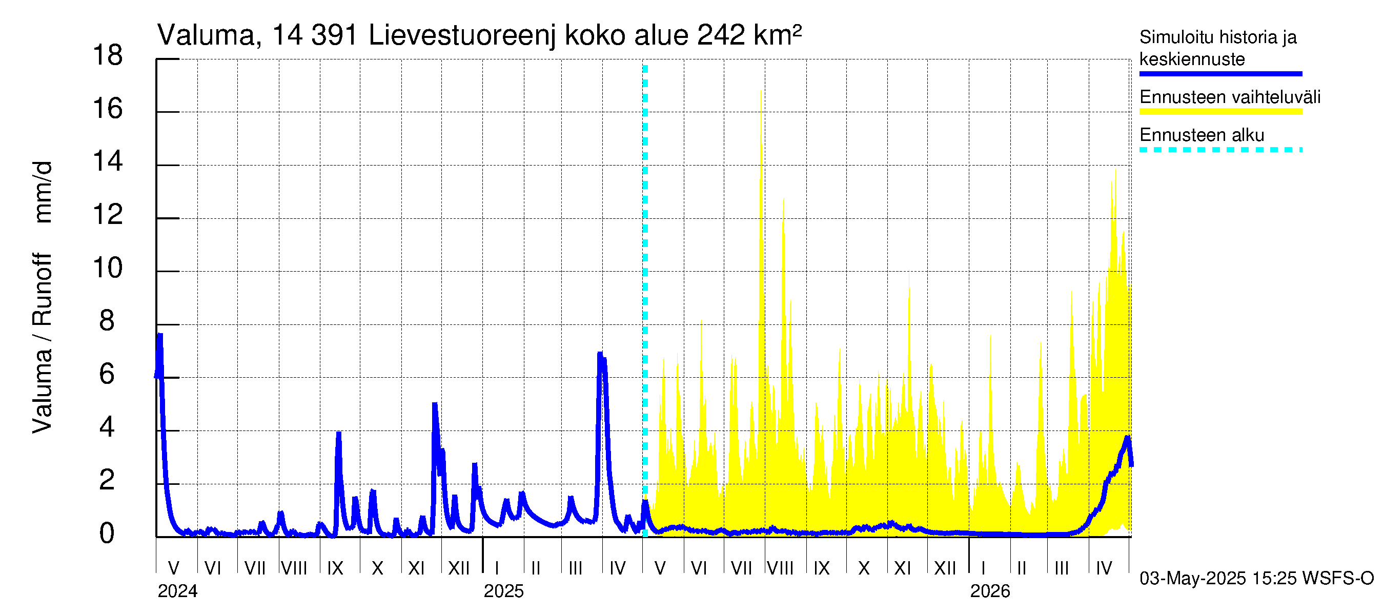 Kymijoen vesistöalue - Lievestuoreenjärvi: Valuma