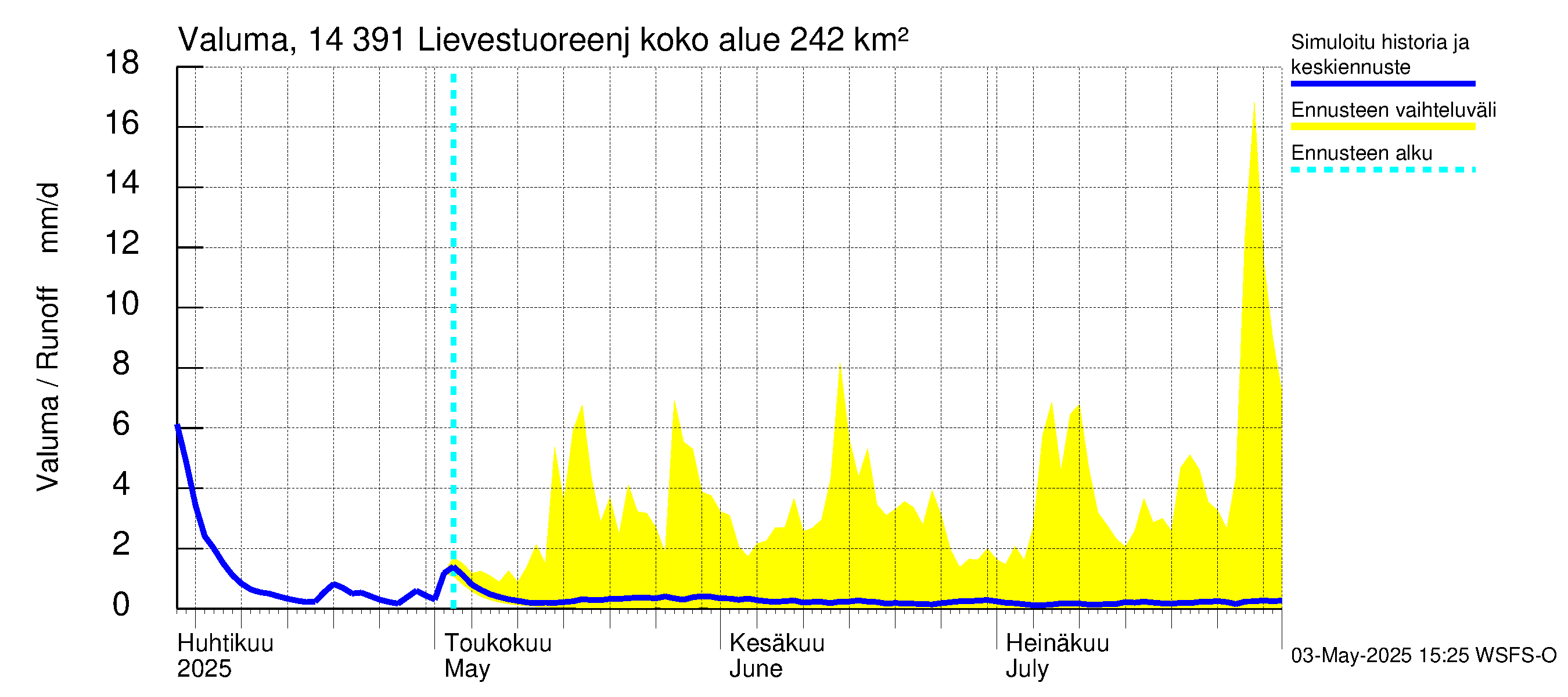 Kymijoen vesistöalue - Lievestuoreenjärvi: Valuma