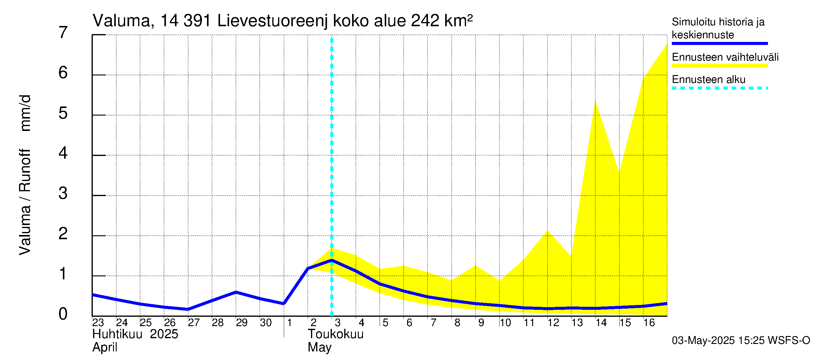 Kymijoen vesistöalue - Lievestuoreenjärvi: Valuma