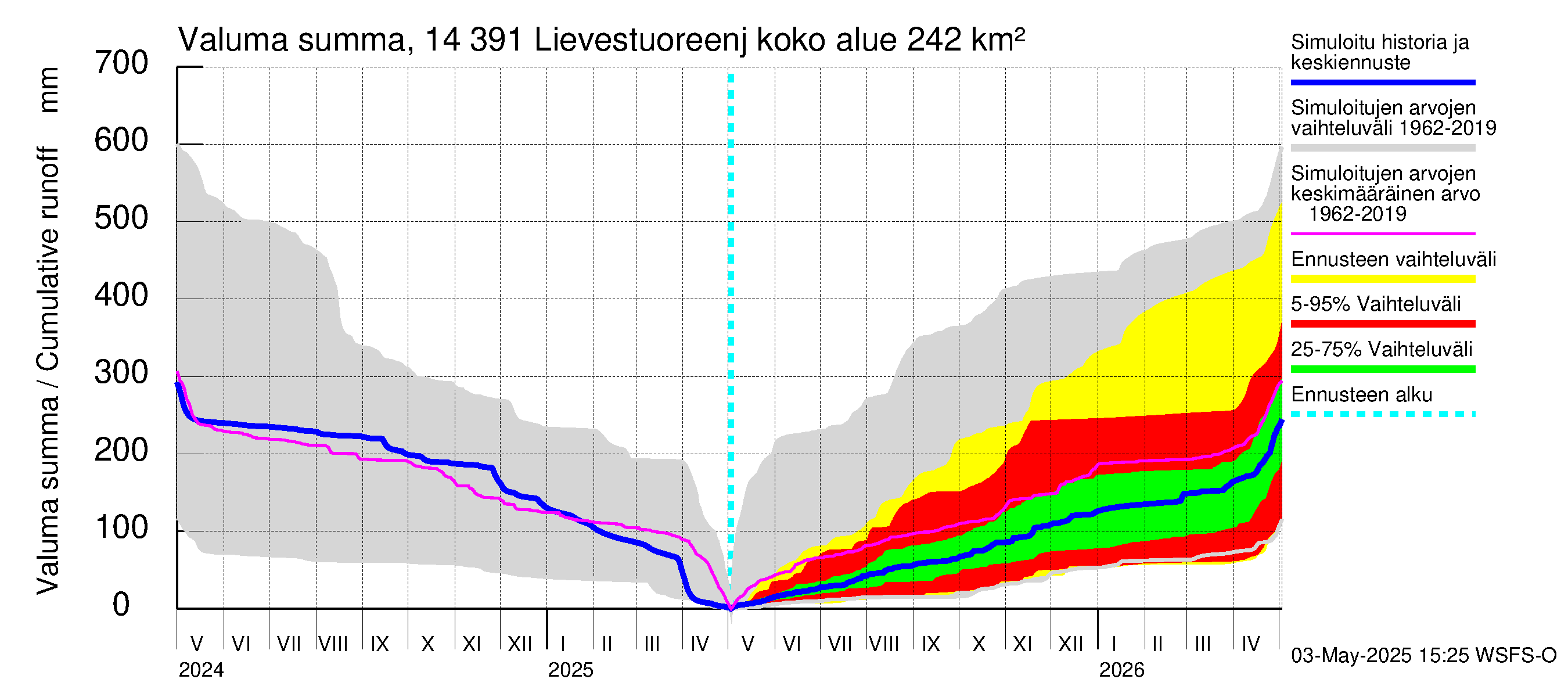 Kymijoen vesistöalue - Lievestuoreenjärvi: Valuma - summa