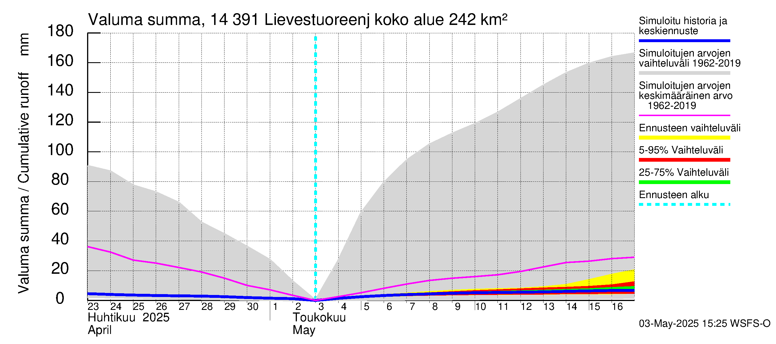 Kymijoen vesistöalue - Lievestuoreenjärvi: Valuma - summa