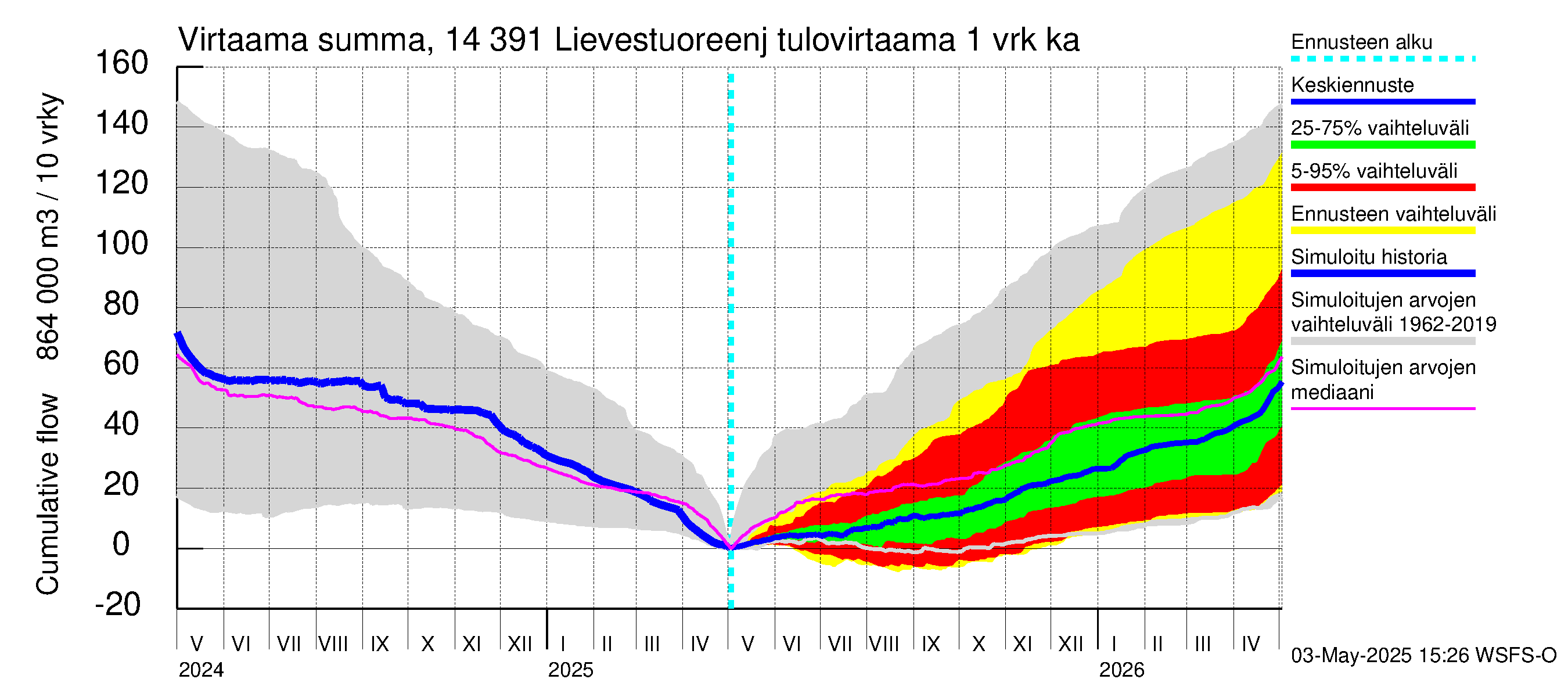 Kymijoen vesistöalue - Lievestuoreenjärvi: Tulovirtaama - summa