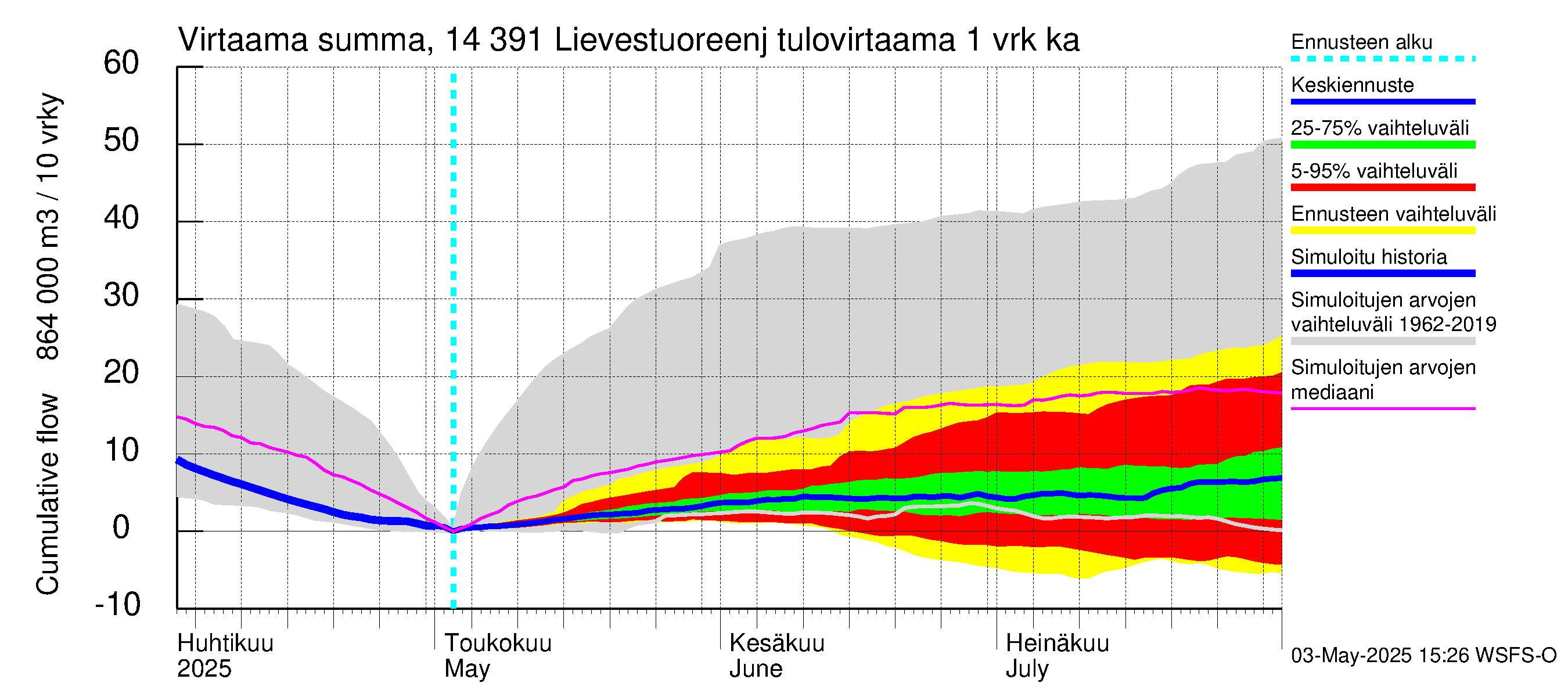 Kymijoen vesistöalue - Lievestuoreenjärvi: Tulovirtaama - summa