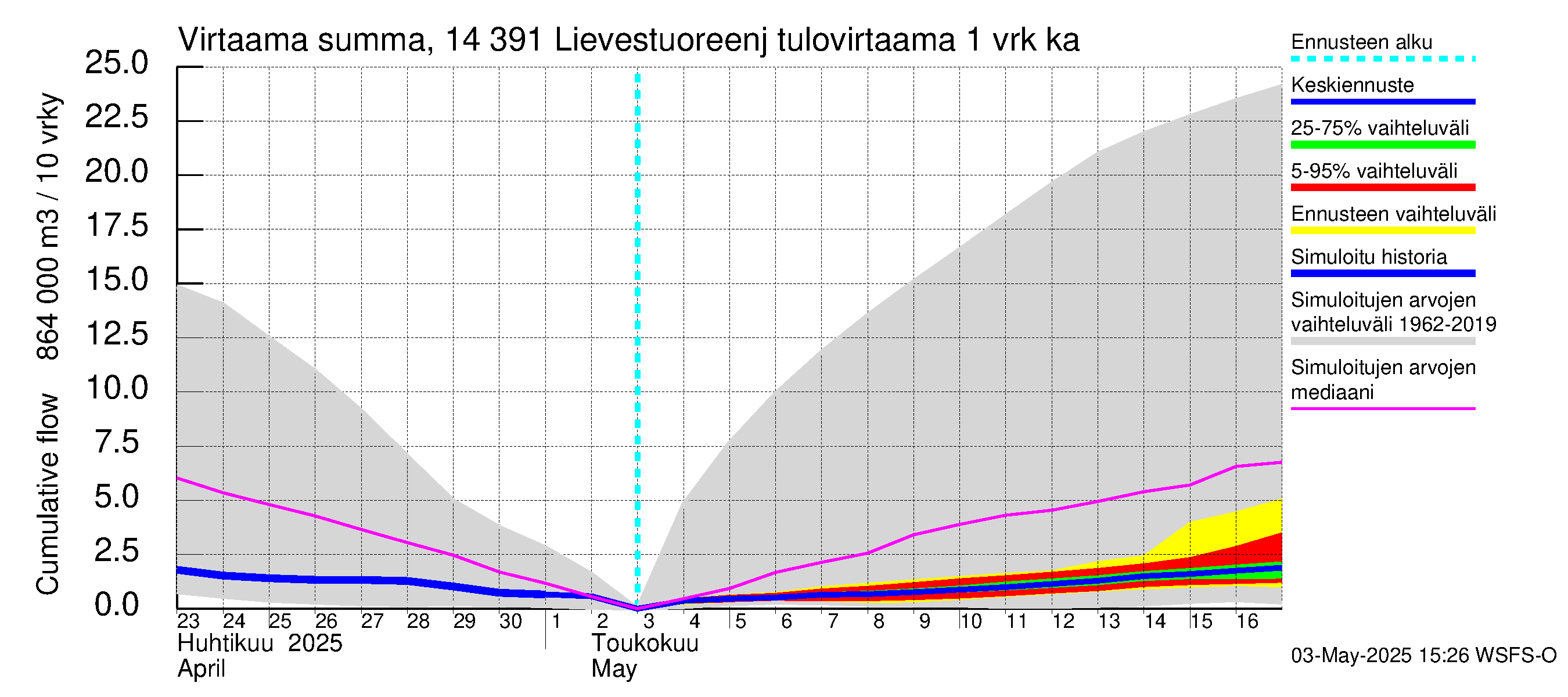 Kymijoen vesistöalue - Lievestuoreenjärvi: Tulovirtaama - summa