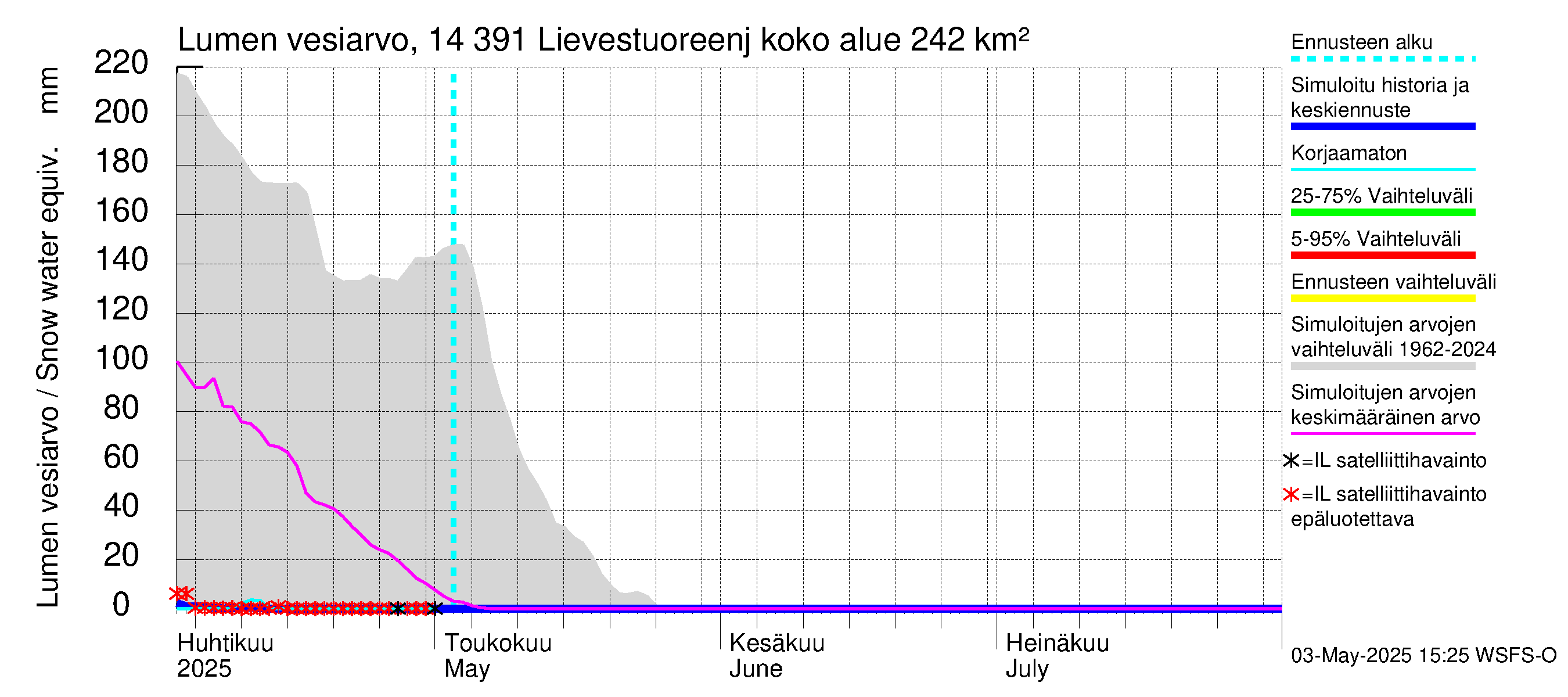 Kymijoen vesistöalue - Lievestuoreenjärvi: Lumen vesiarvo