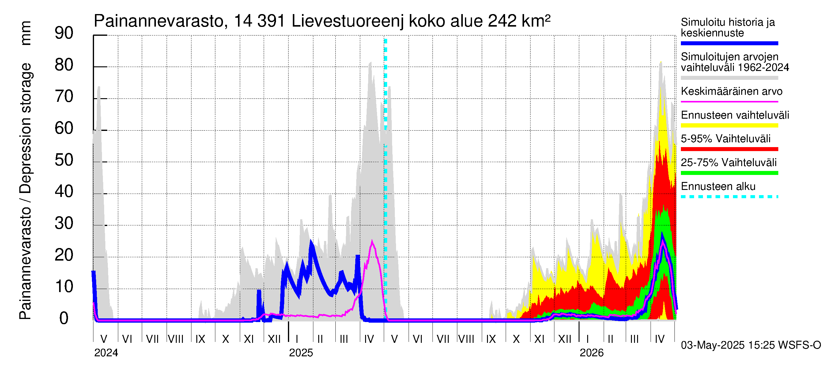 Kymijoen vesistöalue - Lievestuoreenjärvi: Painannevarasto