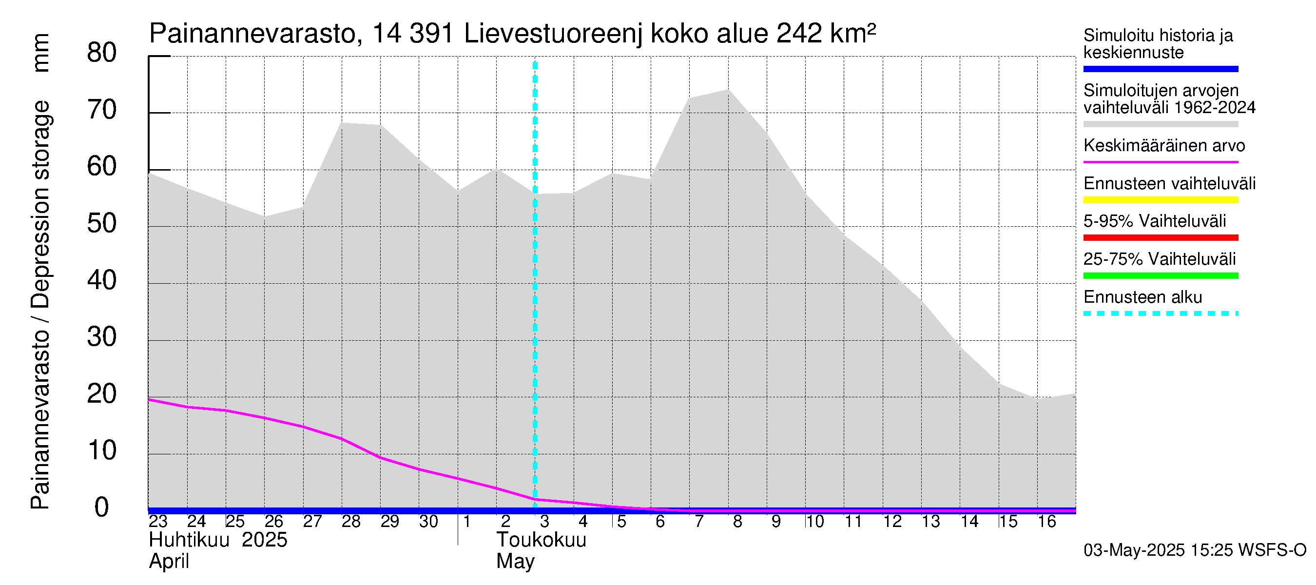 Kymijoen vesistöalue - Lievestuoreenjärvi: Painannevarasto