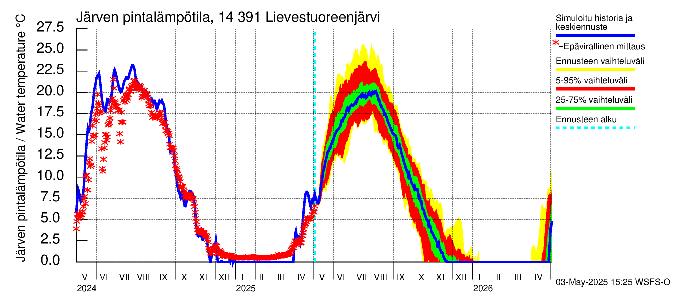 Kymijoen vesistöalue - Lievestuoreenjärvi: Järven pintalämpötila