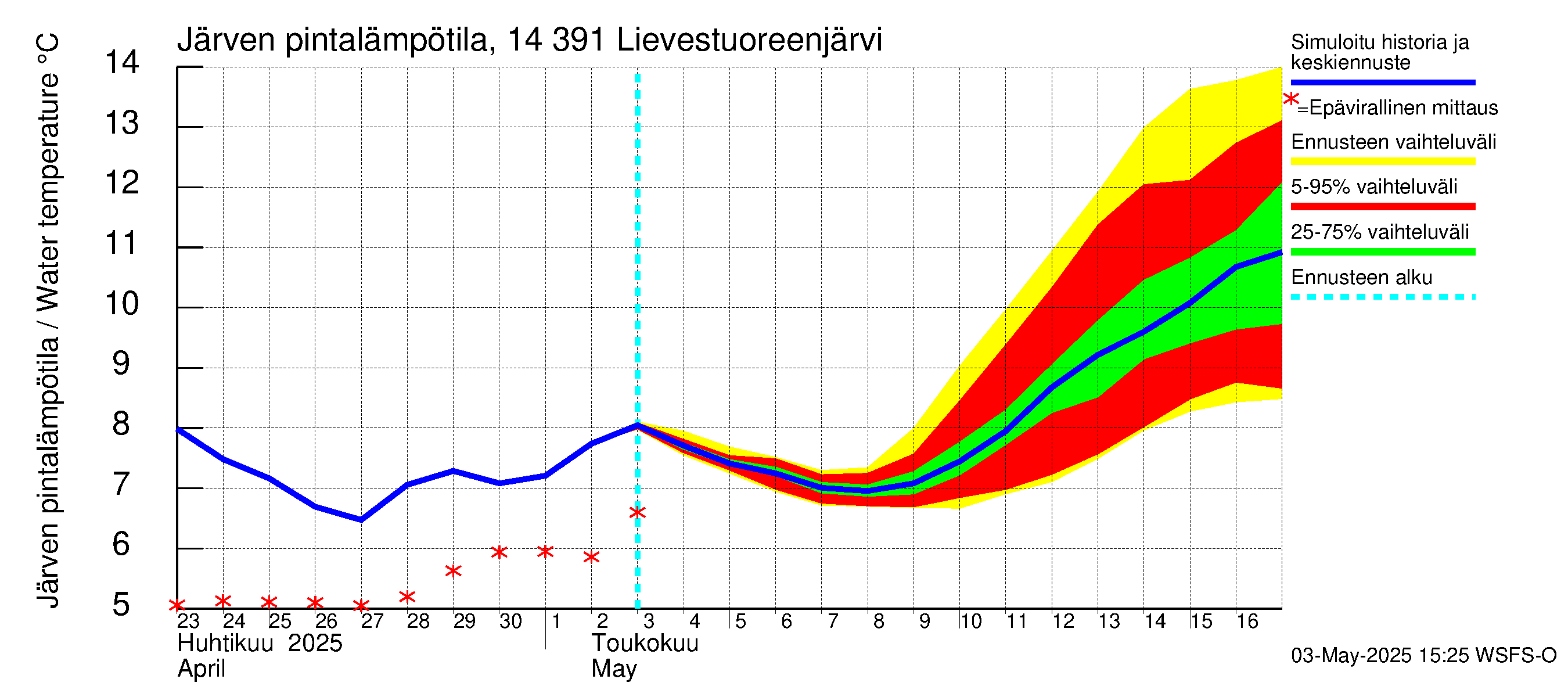 Kymijoen vesistöalue - Lievestuoreenjärvi: Järven pintalämpötila
