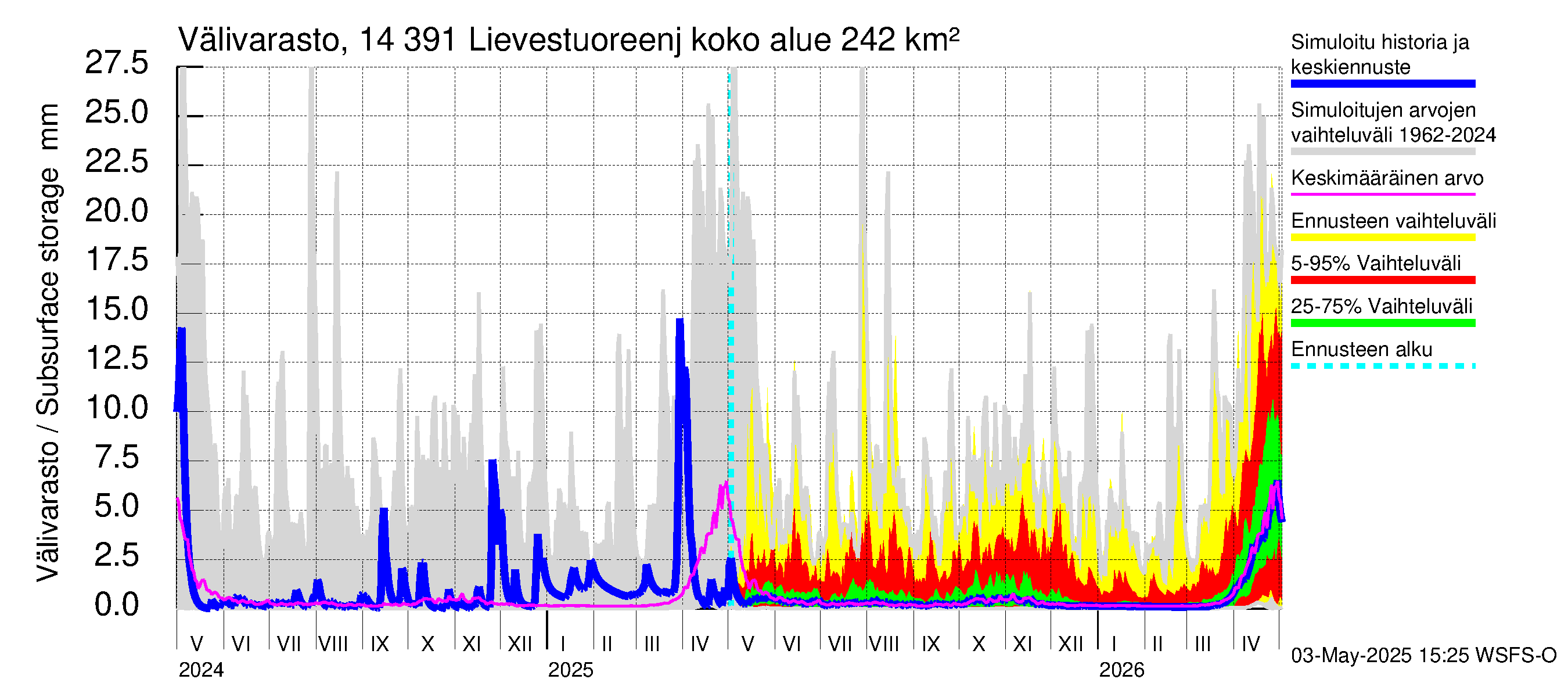 Kymijoen vesistöalue - Lievestuoreenjärvi: Välivarasto